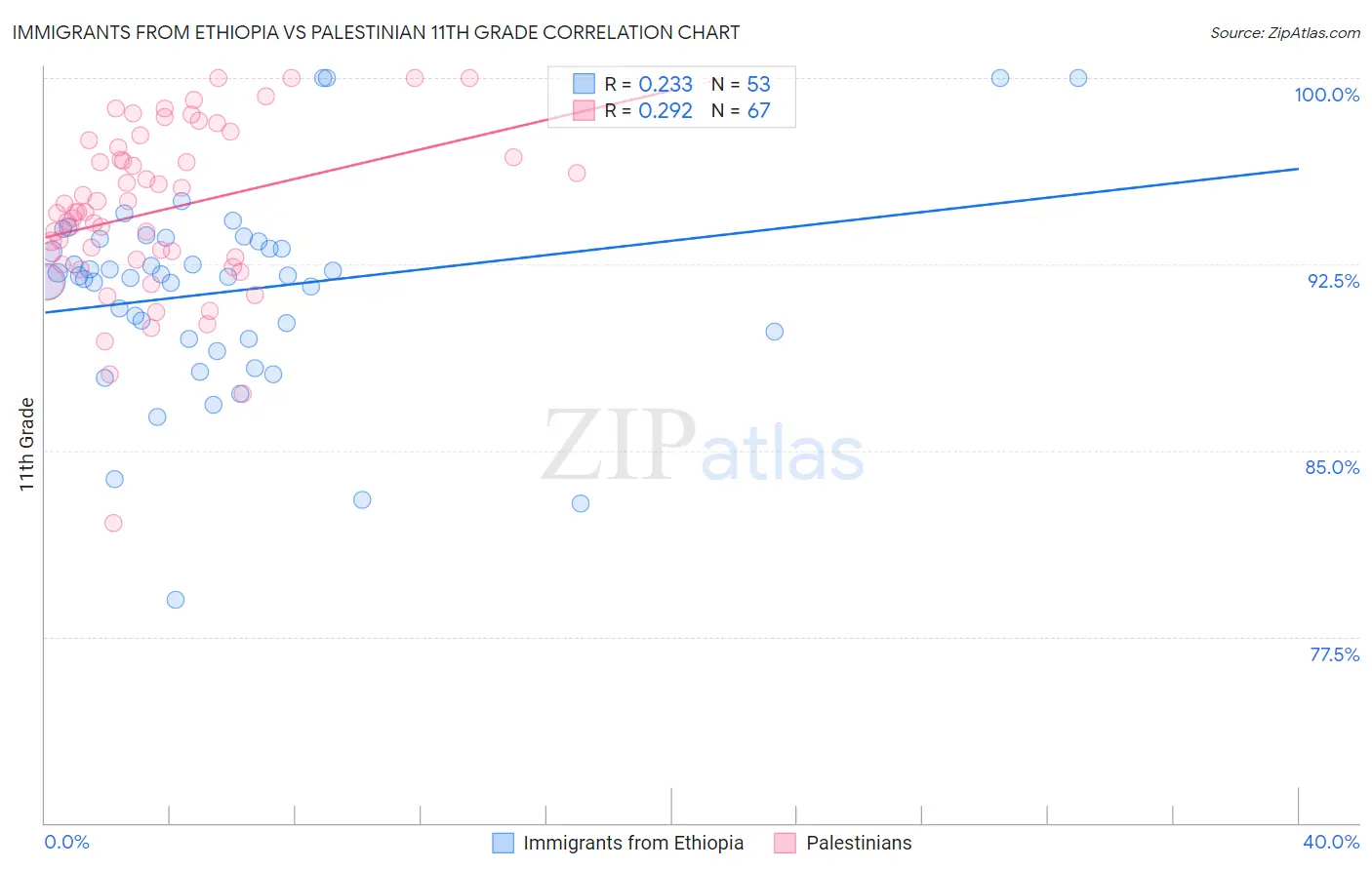Immigrants from Ethiopia vs Palestinian 11th Grade