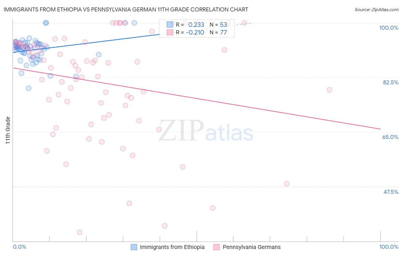 Immigrants from Ethiopia vs Pennsylvania German 11th Grade