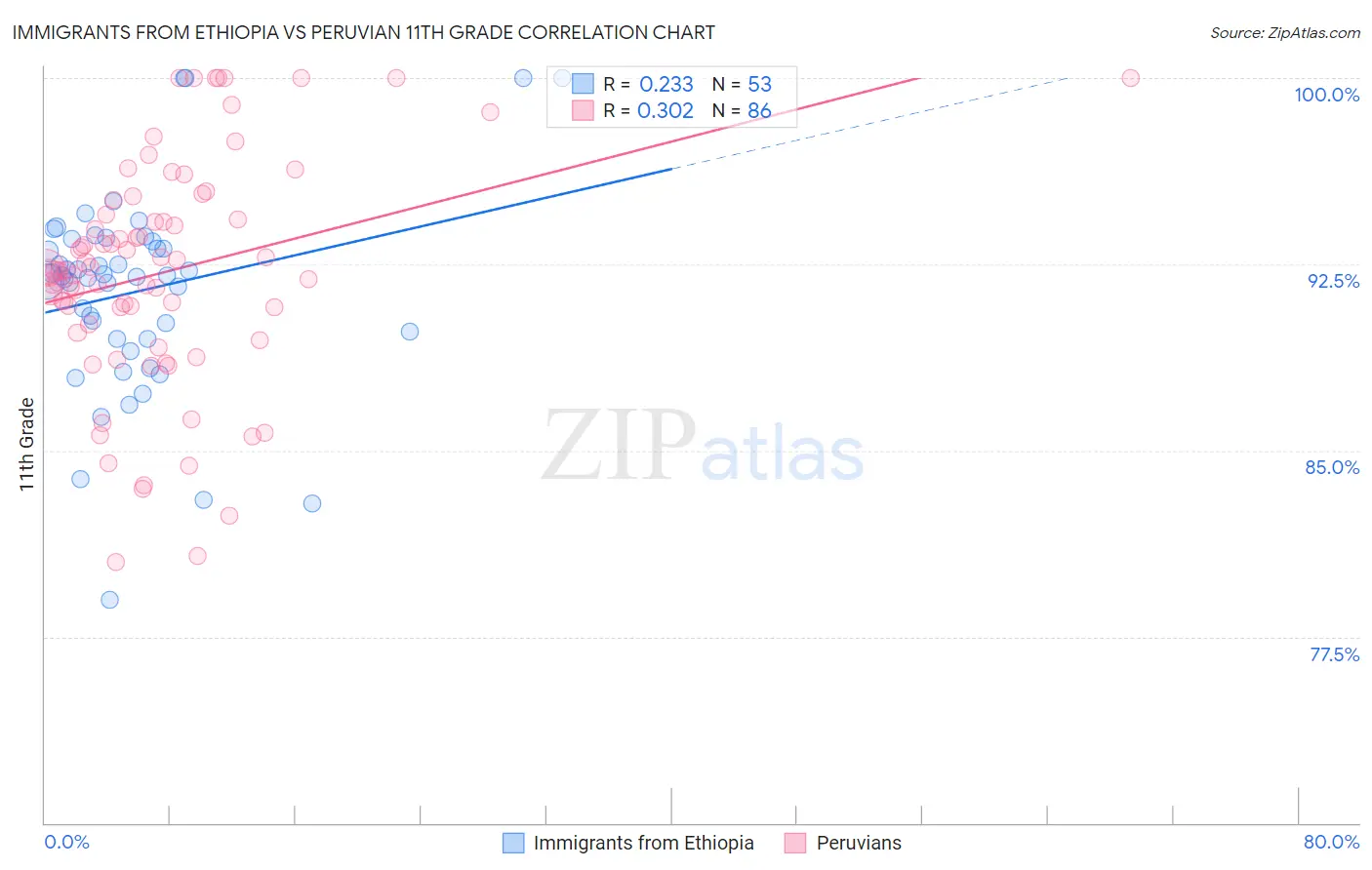 Immigrants from Ethiopia vs Peruvian 11th Grade