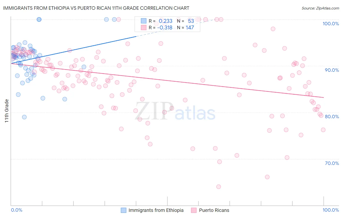 Immigrants from Ethiopia vs Puerto Rican 11th Grade