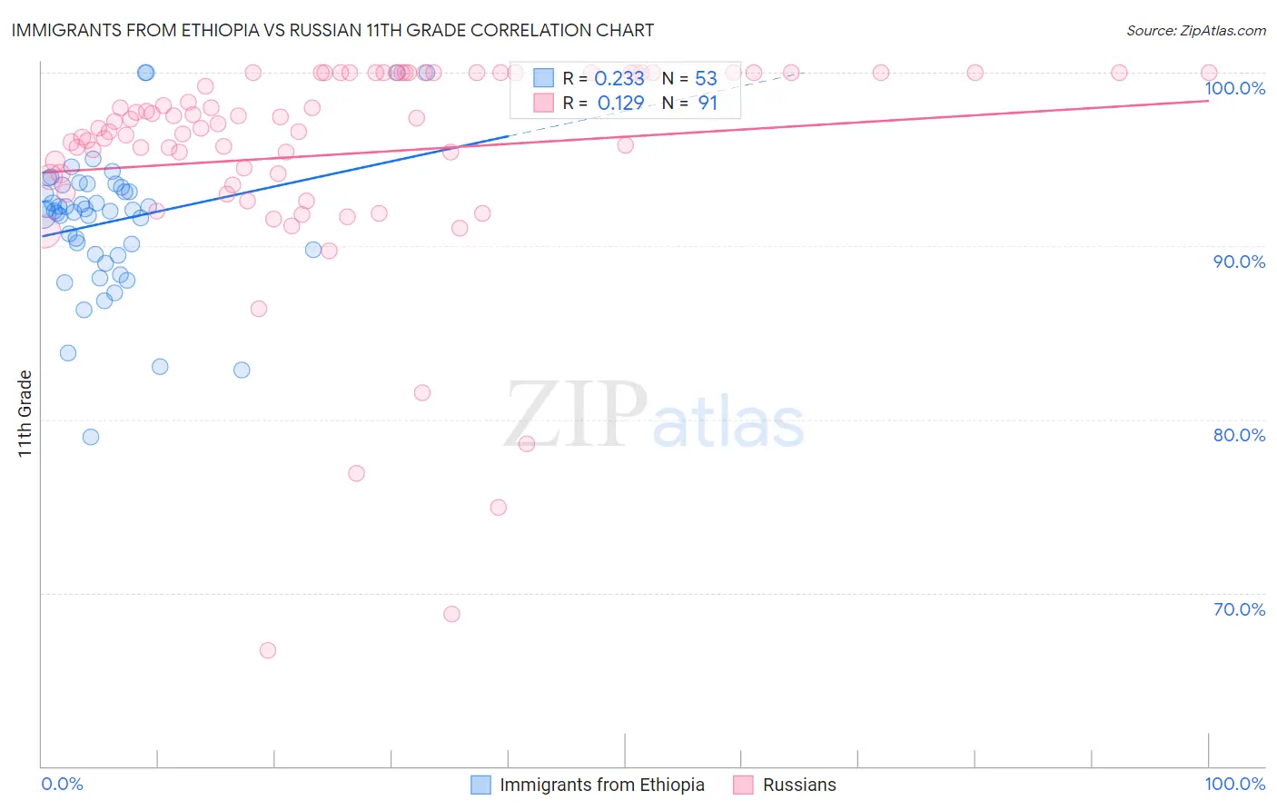 Immigrants from Ethiopia vs Russian 11th Grade