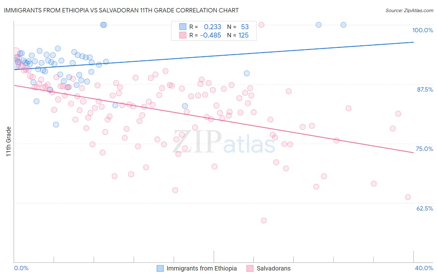 Immigrants from Ethiopia vs Salvadoran 11th Grade