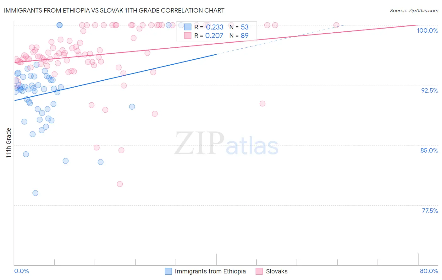 Immigrants from Ethiopia vs Slovak 11th Grade