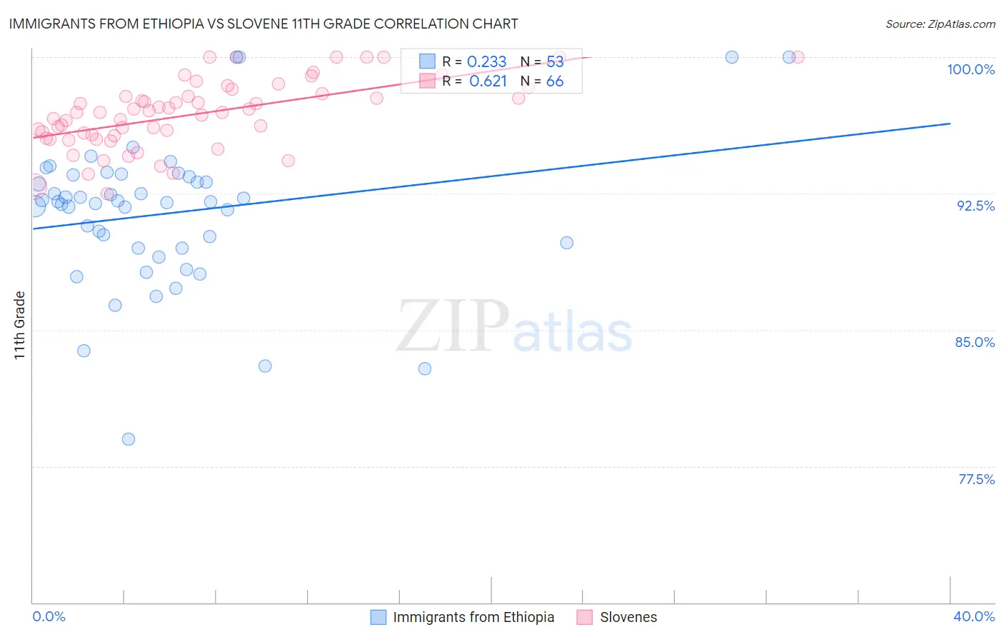 Immigrants from Ethiopia vs Slovene 11th Grade