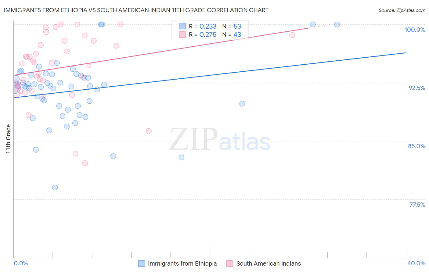 Immigrants from Ethiopia vs South American Indian 11th Grade