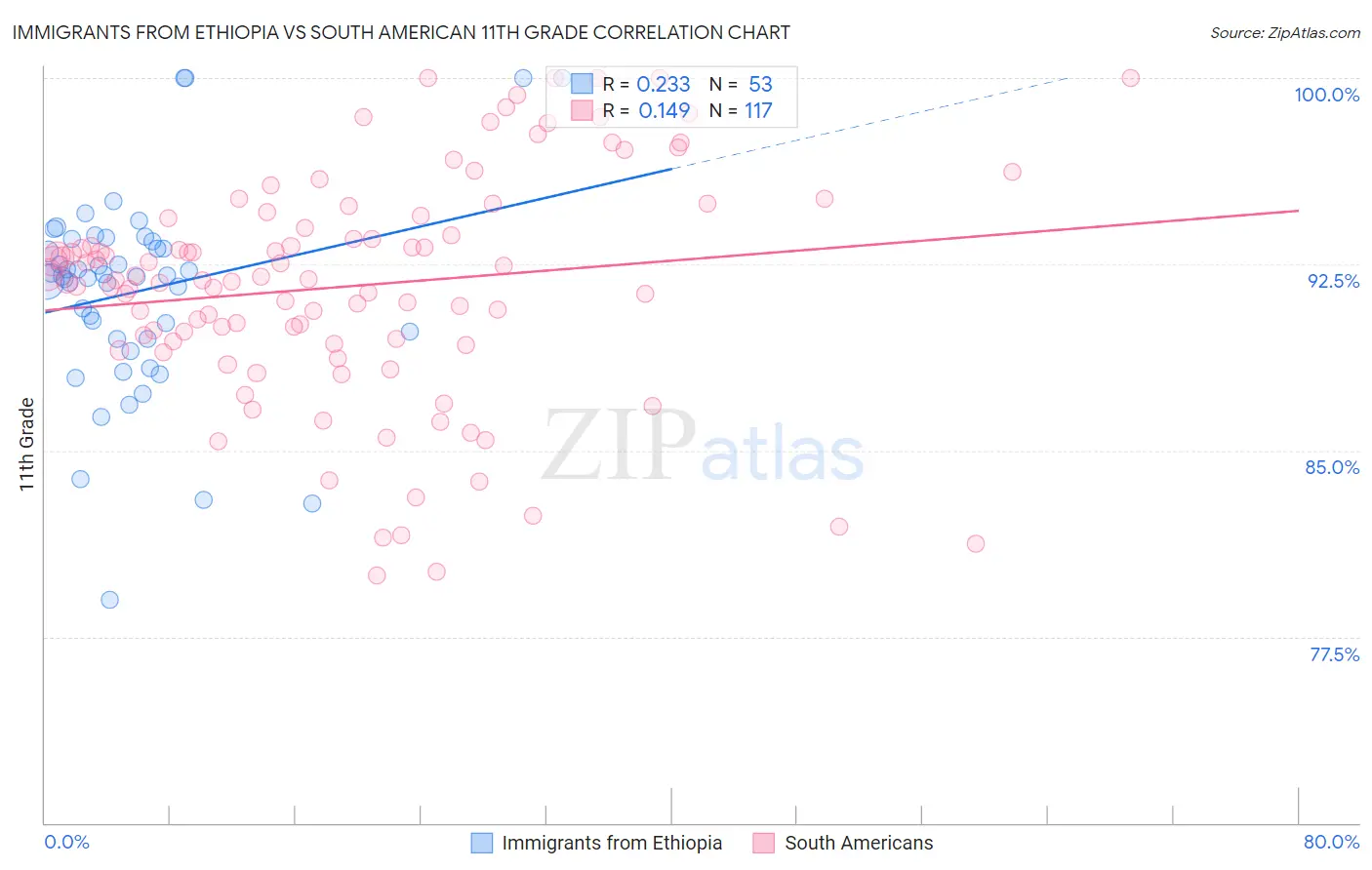 Immigrants from Ethiopia vs South American 11th Grade