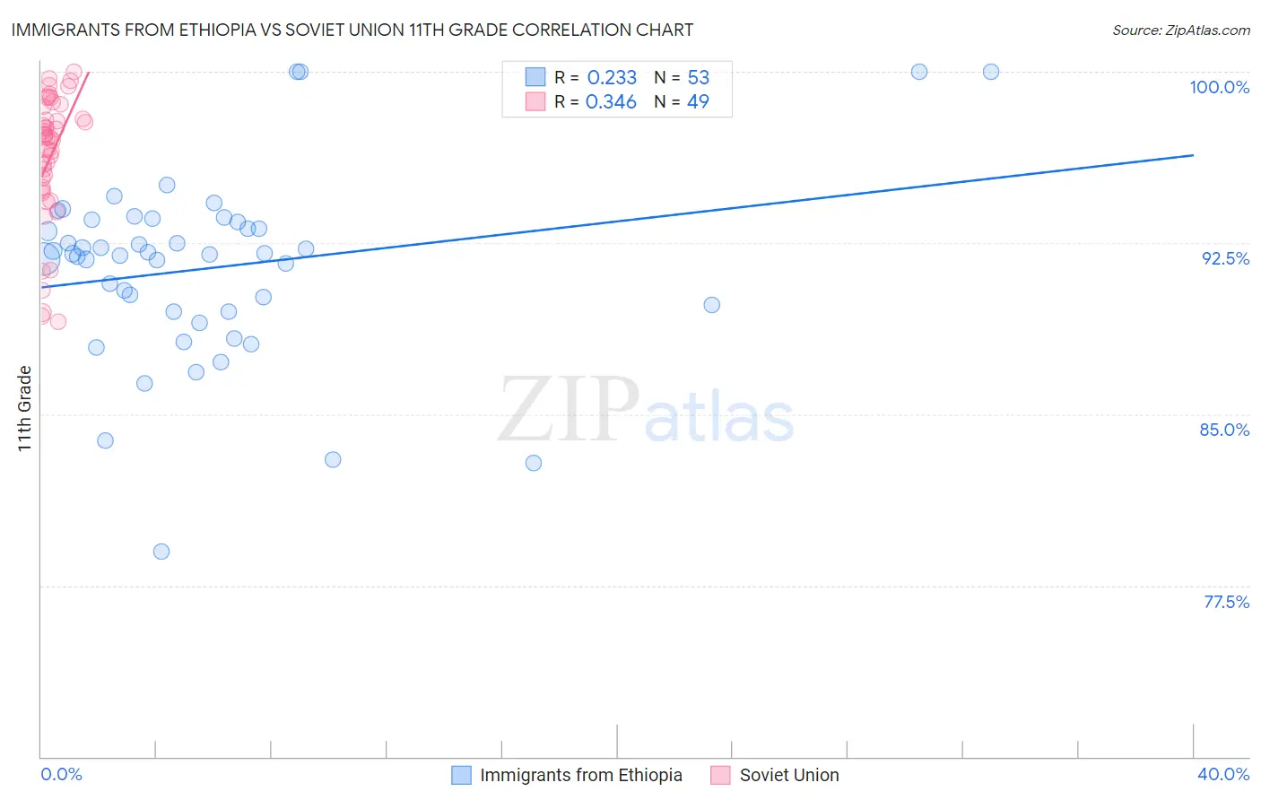 Immigrants from Ethiopia vs Soviet Union 11th Grade