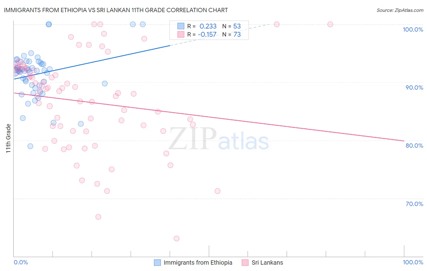 Immigrants from Ethiopia vs Sri Lankan 11th Grade