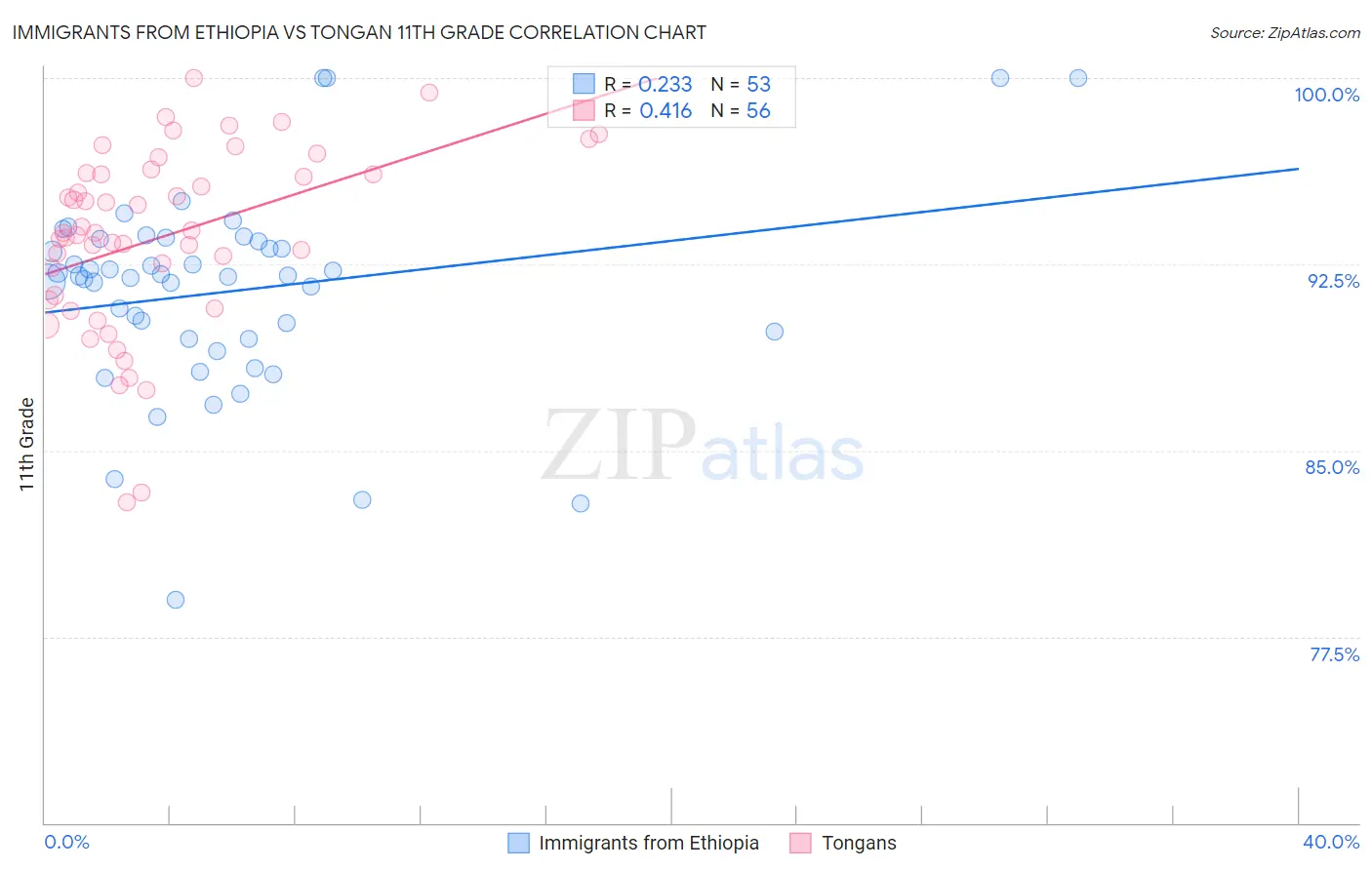Immigrants from Ethiopia vs Tongan 11th Grade