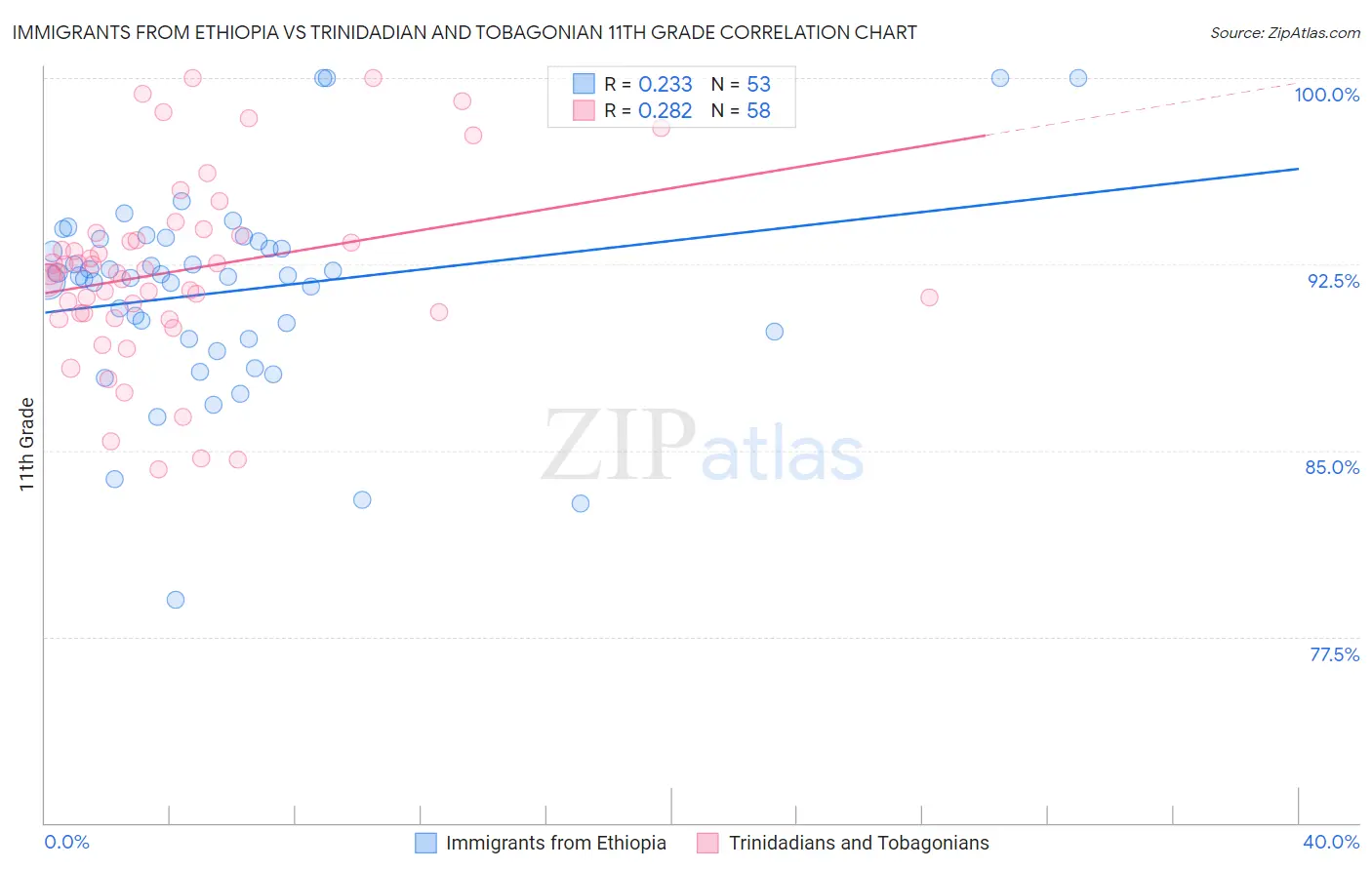 Immigrants from Ethiopia vs Trinidadian and Tobagonian 11th Grade