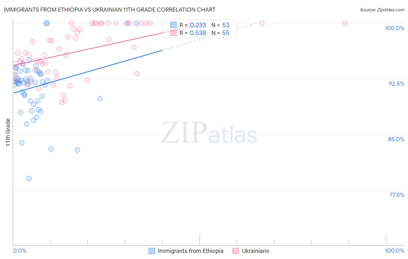 Immigrants from Ethiopia vs Ukrainian 11th Grade