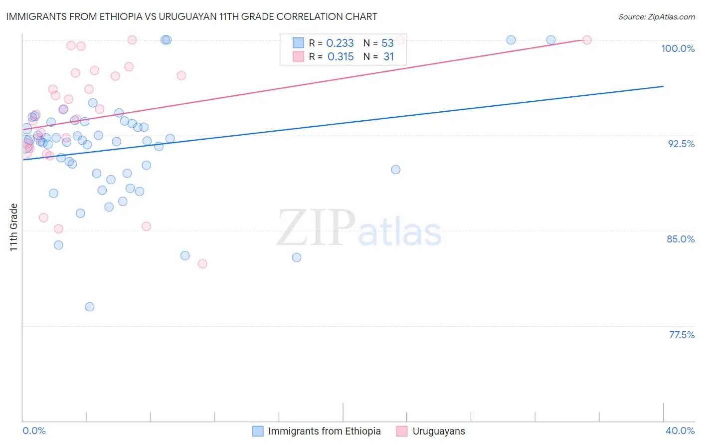 Immigrants from Ethiopia vs Uruguayan 11th Grade