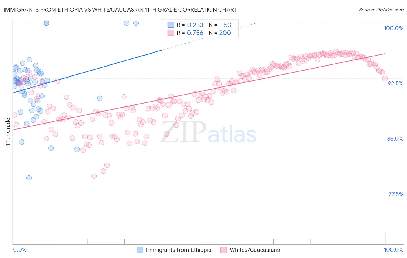 Immigrants from Ethiopia vs White/Caucasian 11th Grade