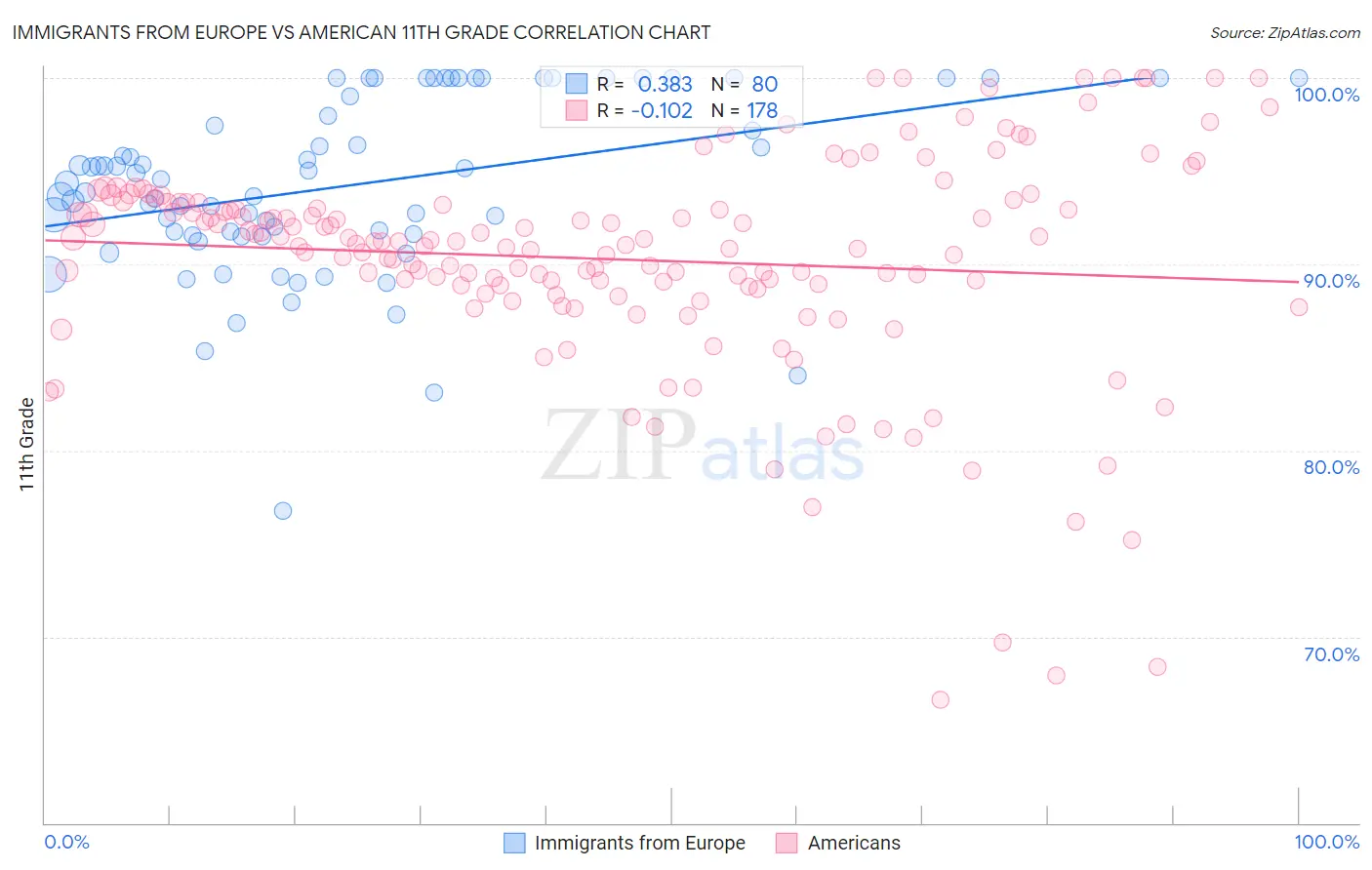 Immigrants from Europe vs American 11th Grade
