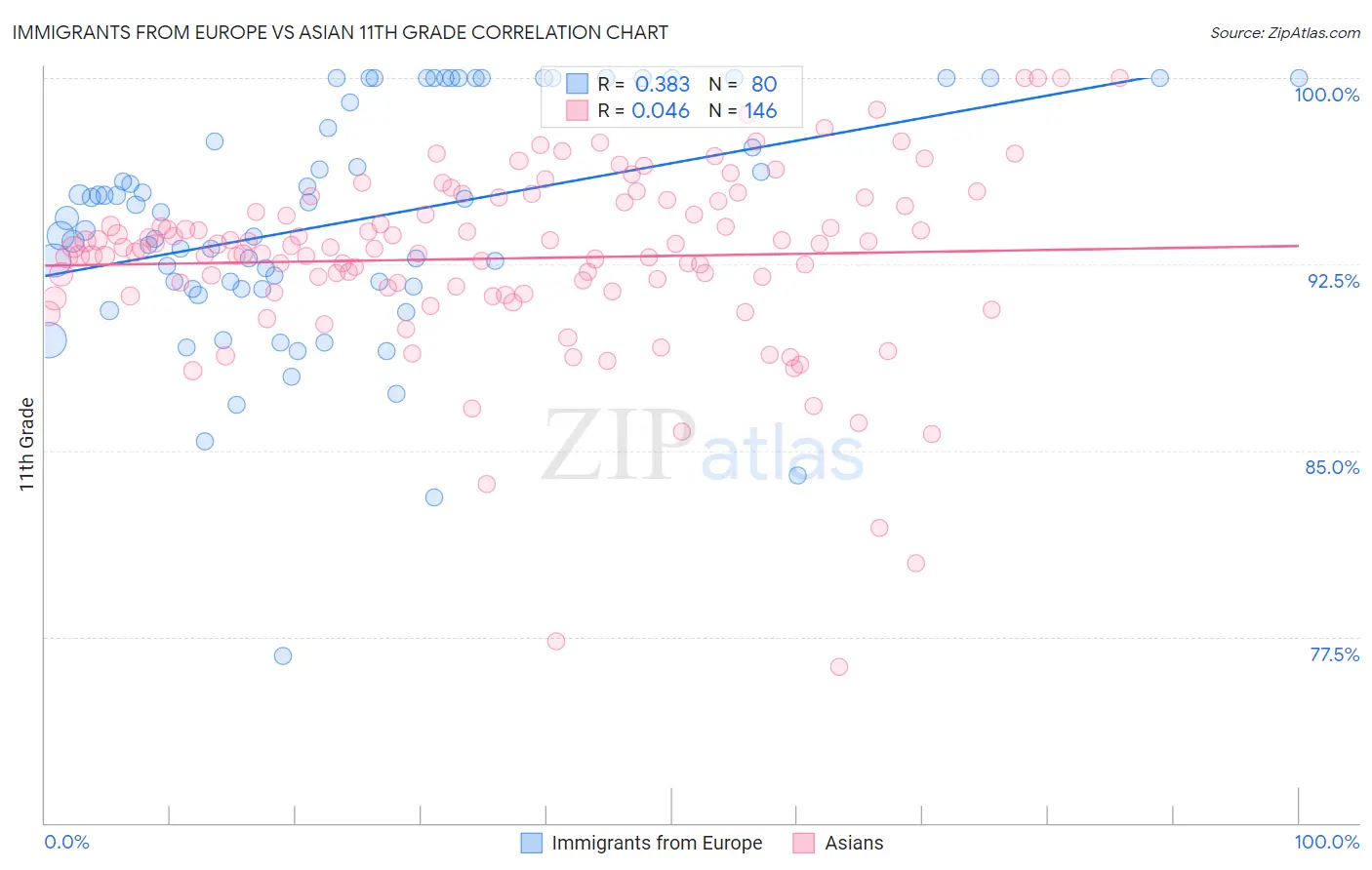 Immigrants from Europe vs Asian 11th Grade