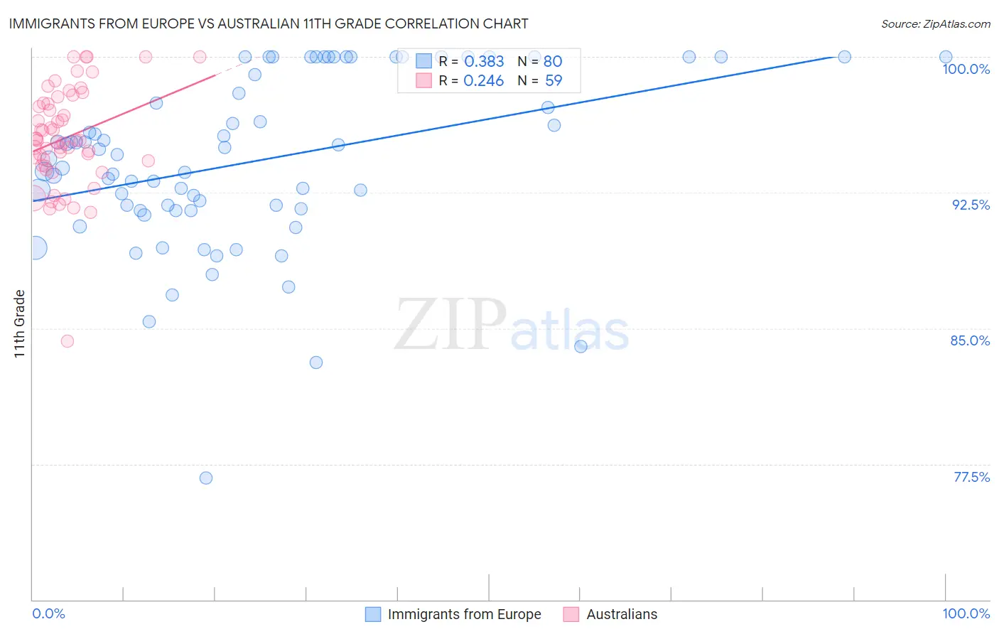 Immigrants from Europe vs Australian 11th Grade
