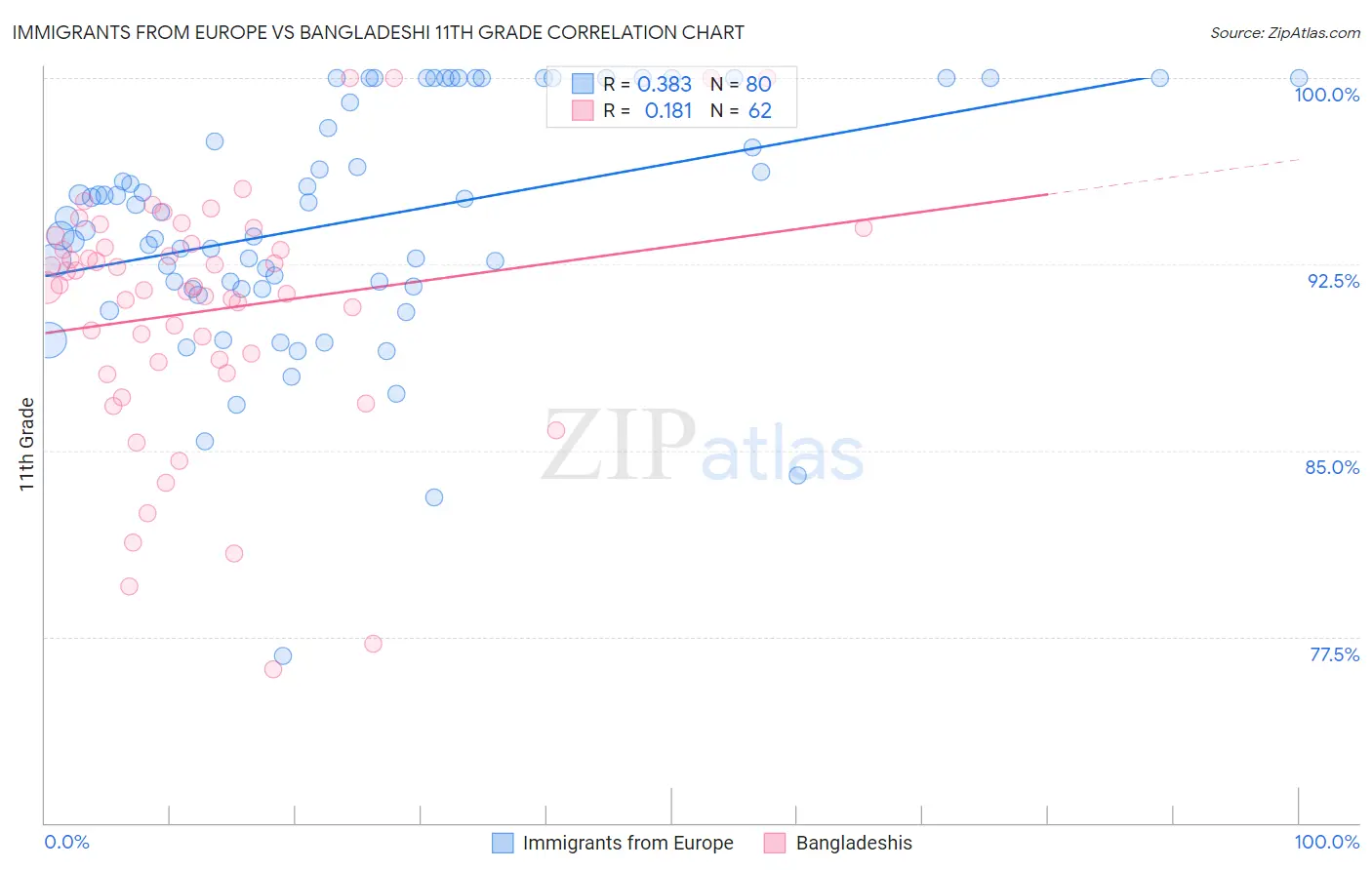 Immigrants from Europe vs Bangladeshi 11th Grade