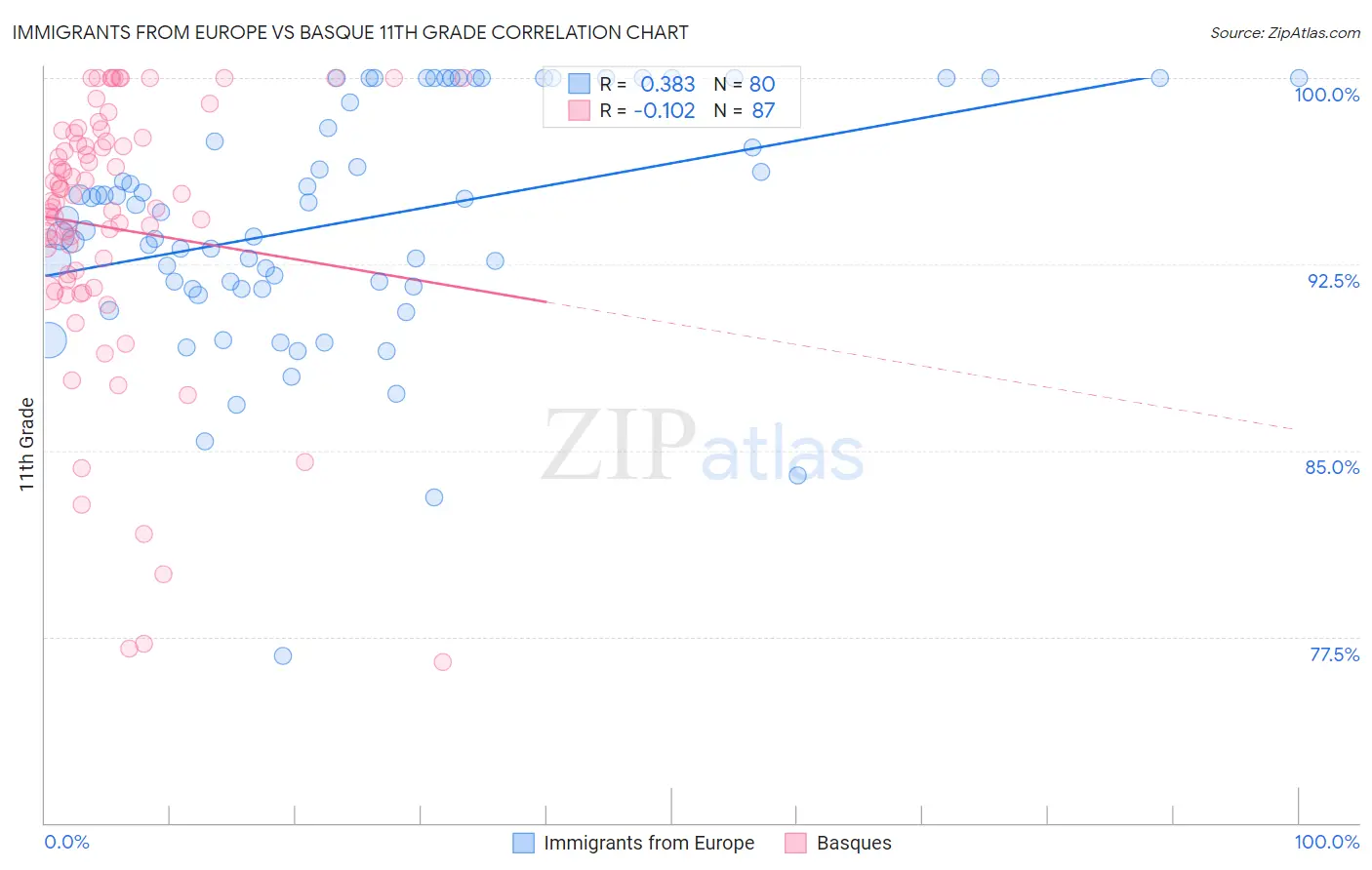 Immigrants from Europe vs Basque 11th Grade