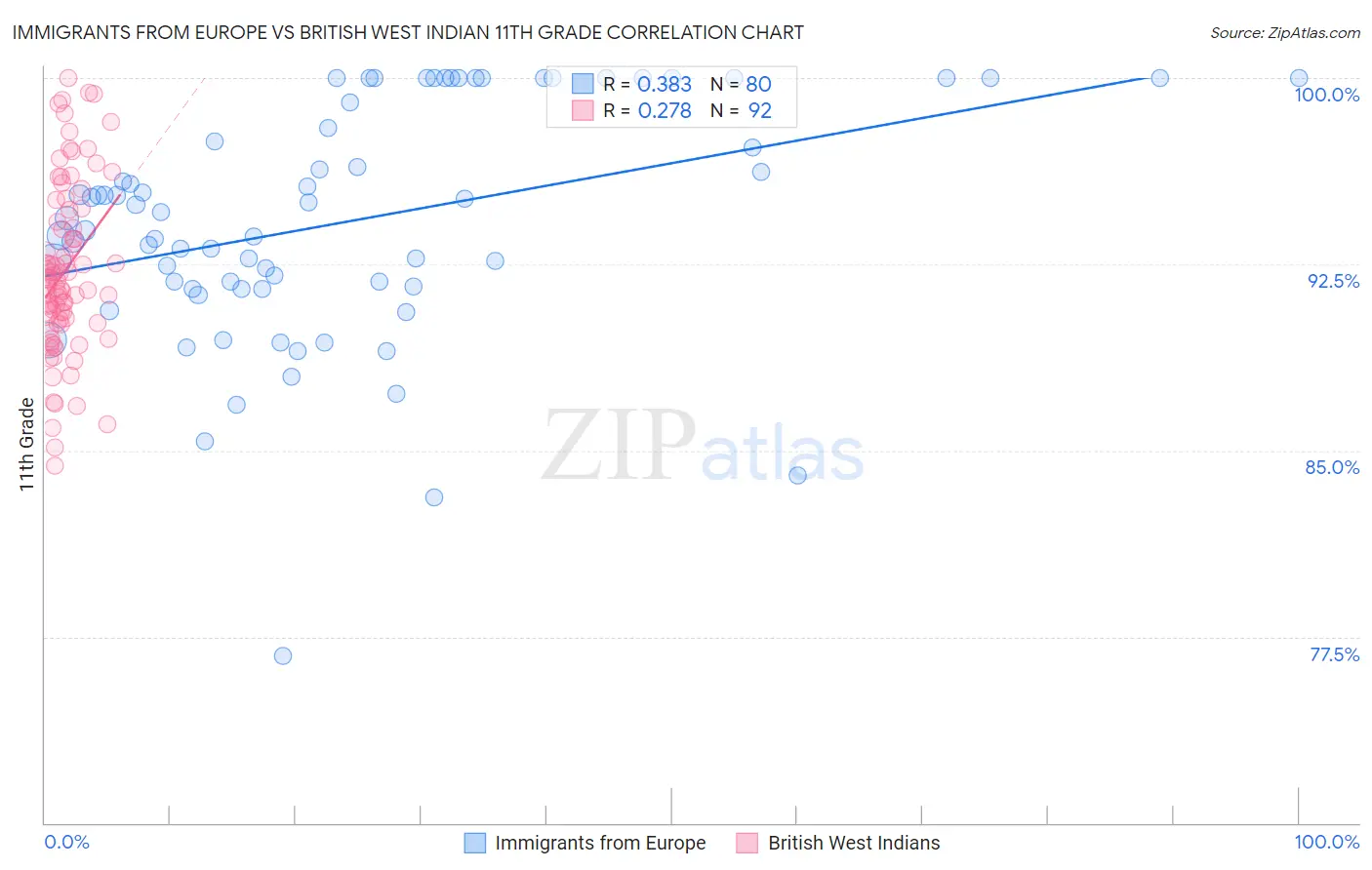 Immigrants from Europe vs British West Indian 11th Grade