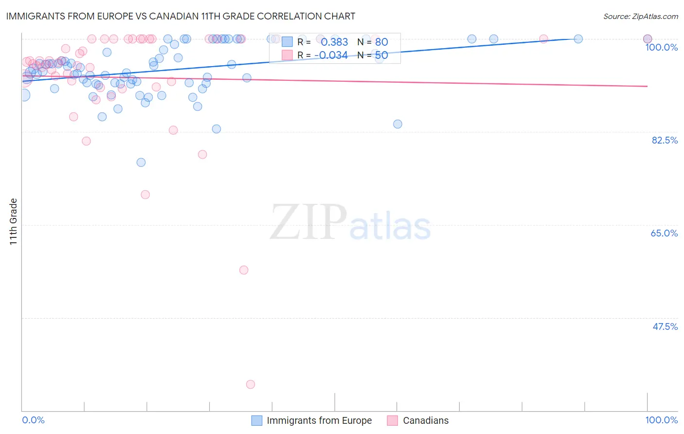 Immigrants from Europe vs Canadian 11th Grade