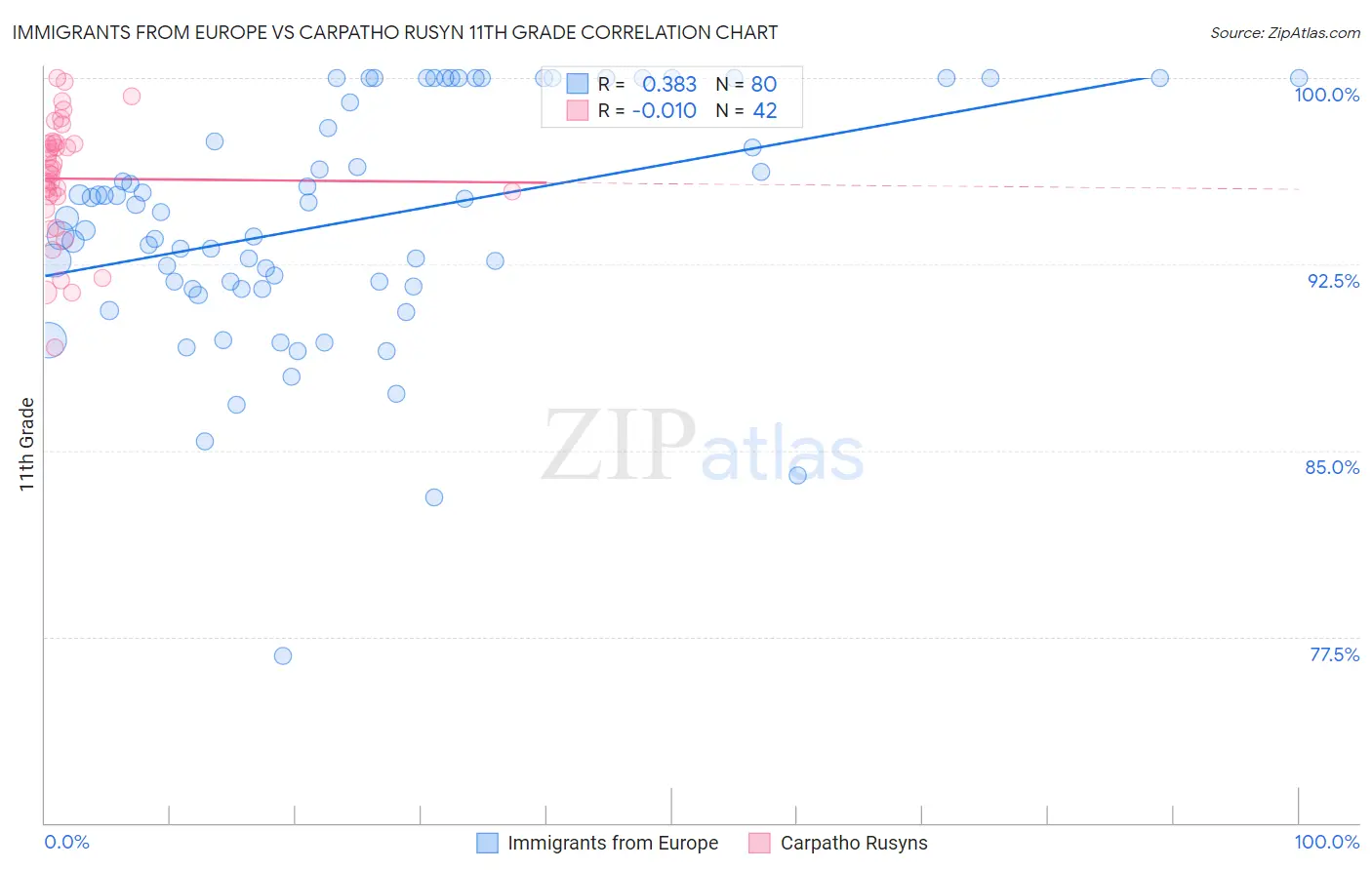 Immigrants from Europe vs Carpatho Rusyn 11th Grade