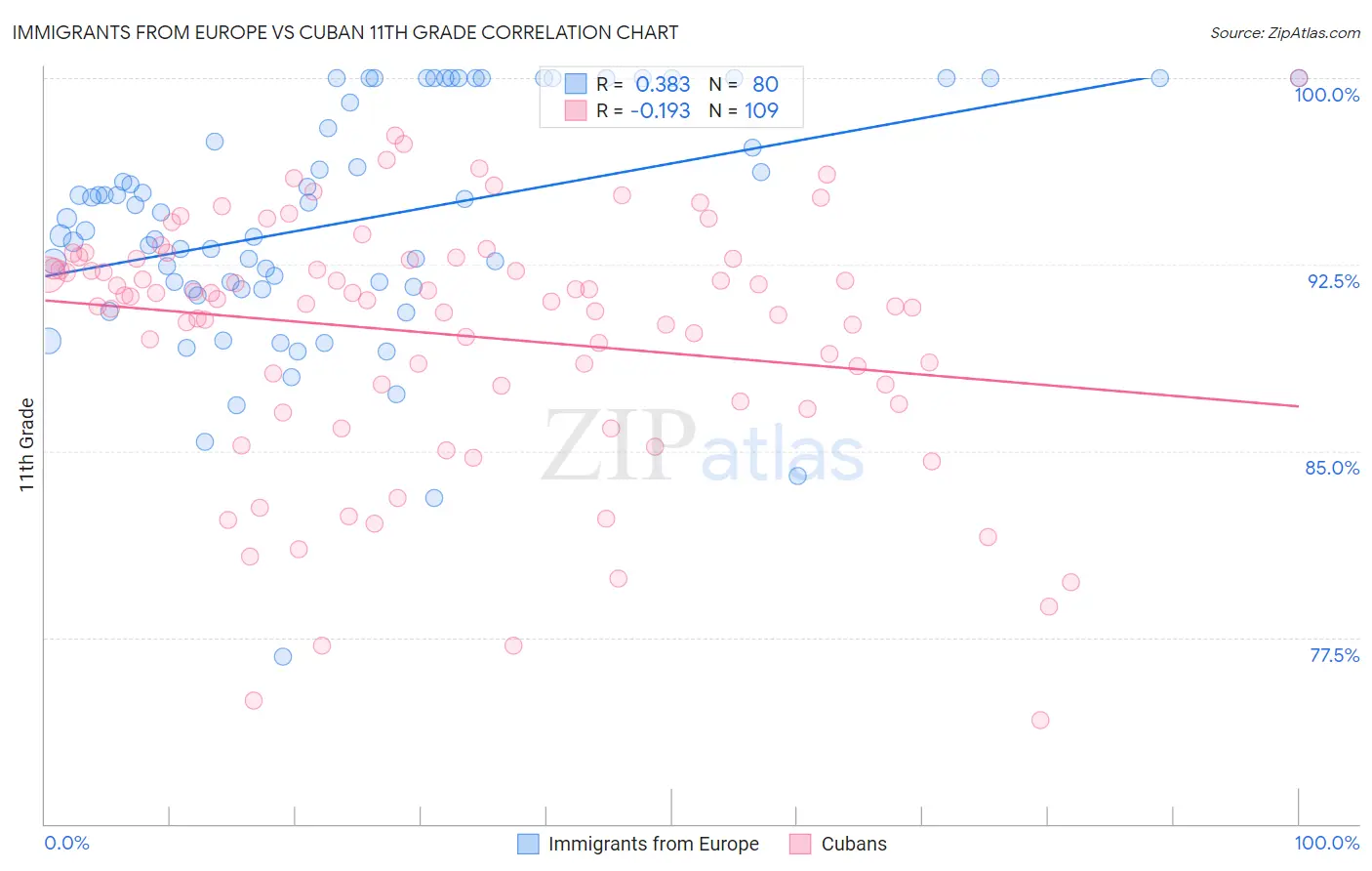 Immigrants from Europe vs Cuban 11th Grade