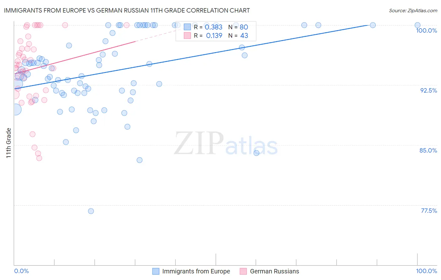 Immigrants from Europe vs German Russian 11th Grade