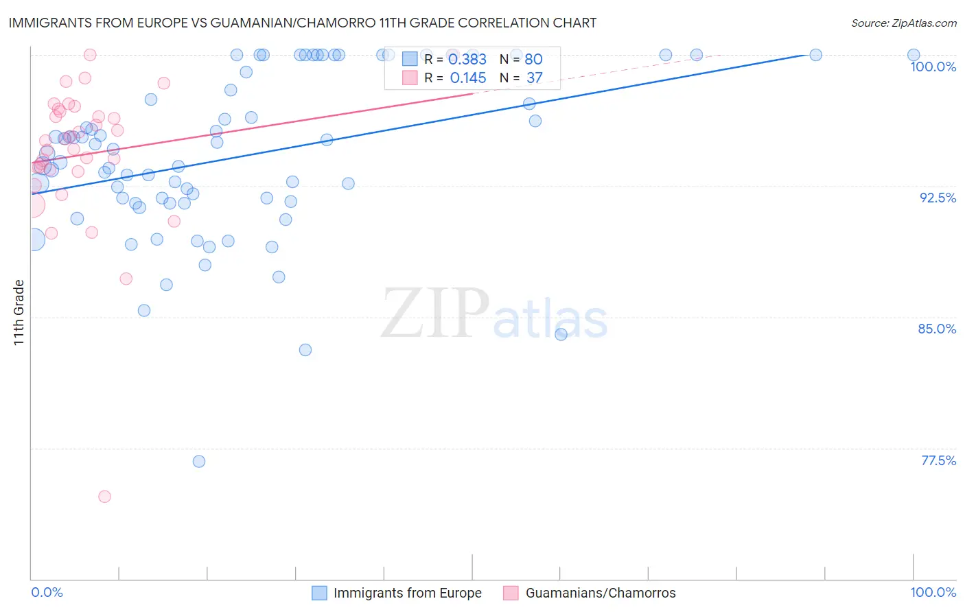 Immigrants from Europe vs Guamanian/Chamorro 11th Grade