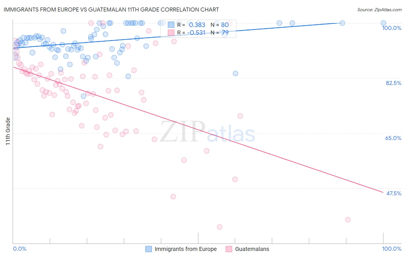 Immigrants from Europe vs Guatemalan 11th Grade