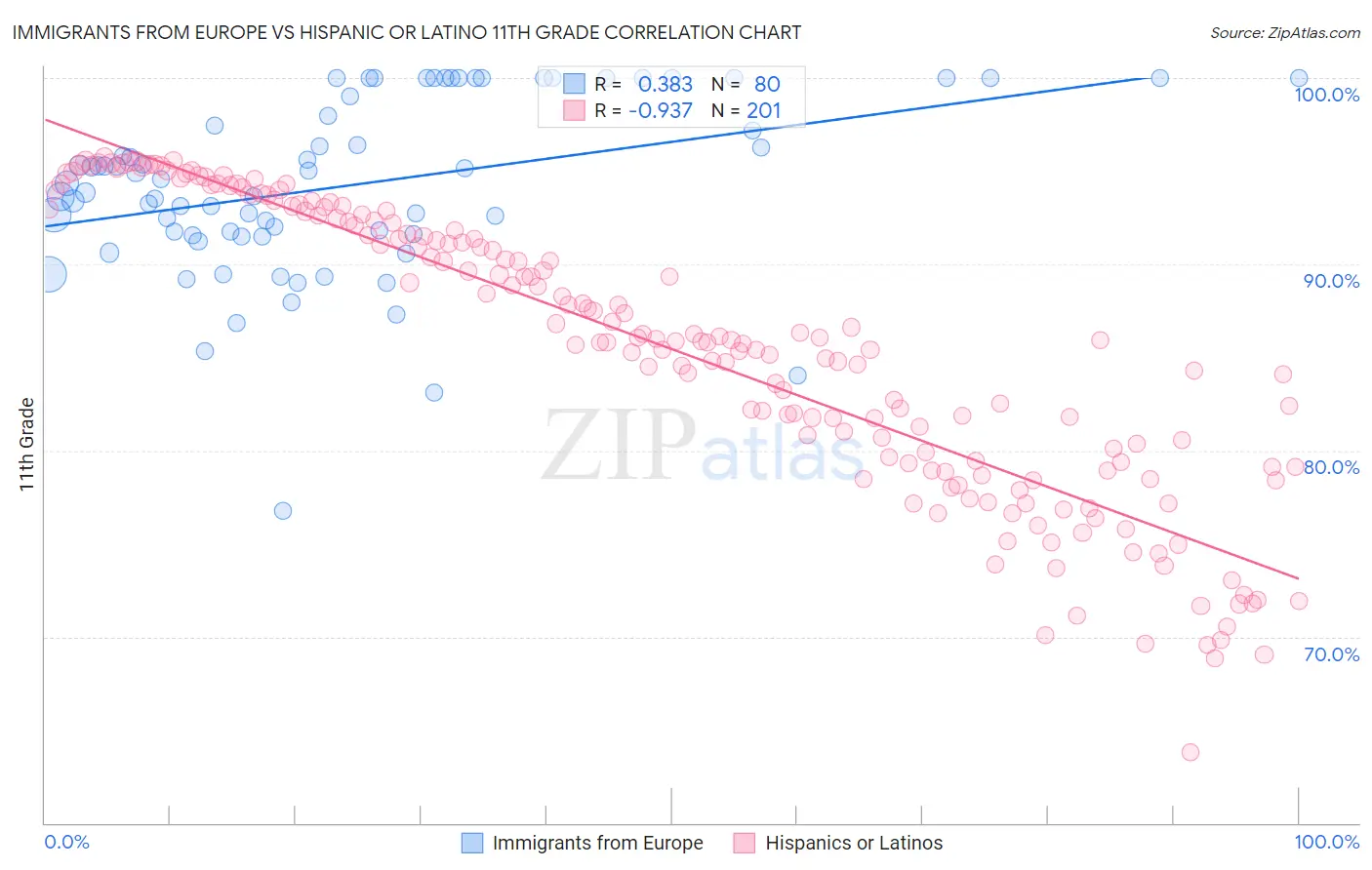 Immigrants from Europe vs Hispanic or Latino 11th Grade