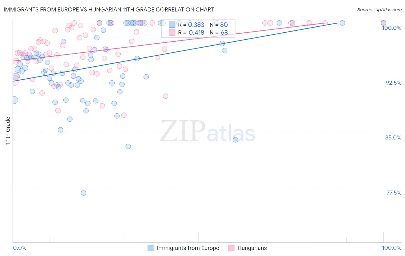 Immigrants from Europe vs Hungarian 11th Grade
