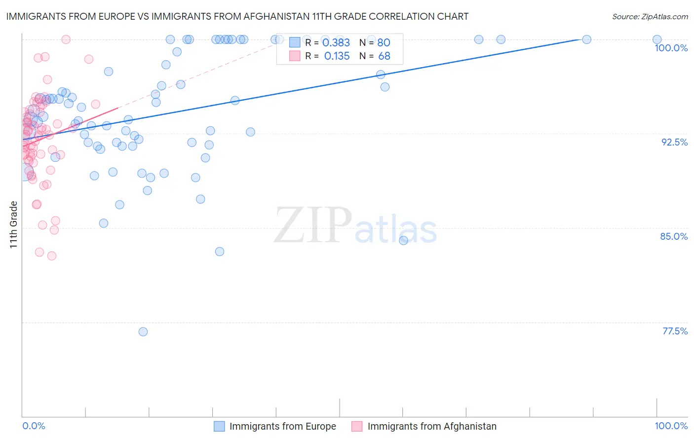 Immigrants from Europe vs Immigrants from Afghanistan 11th Grade
