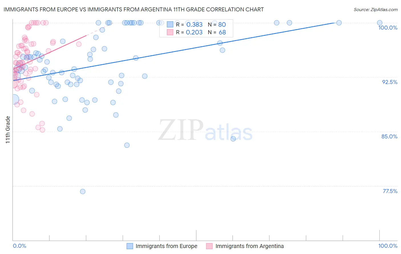 Immigrants from Europe vs Immigrants from Argentina 11th Grade