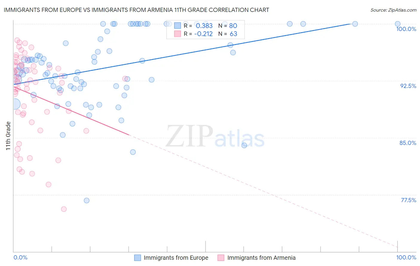 Immigrants from Europe vs Immigrants from Armenia 11th Grade