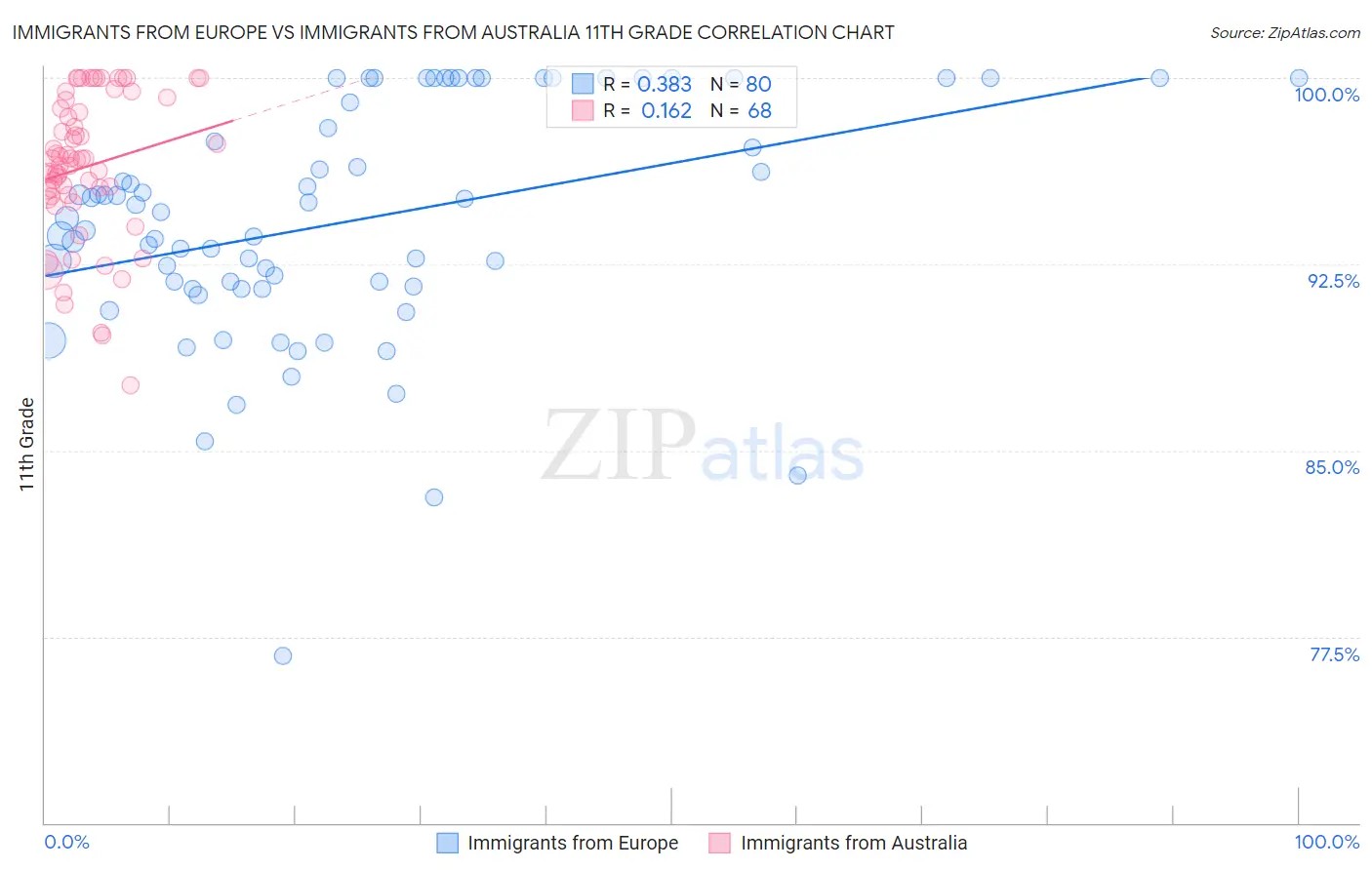 Immigrants from Europe vs Immigrants from Australia 11th Grade