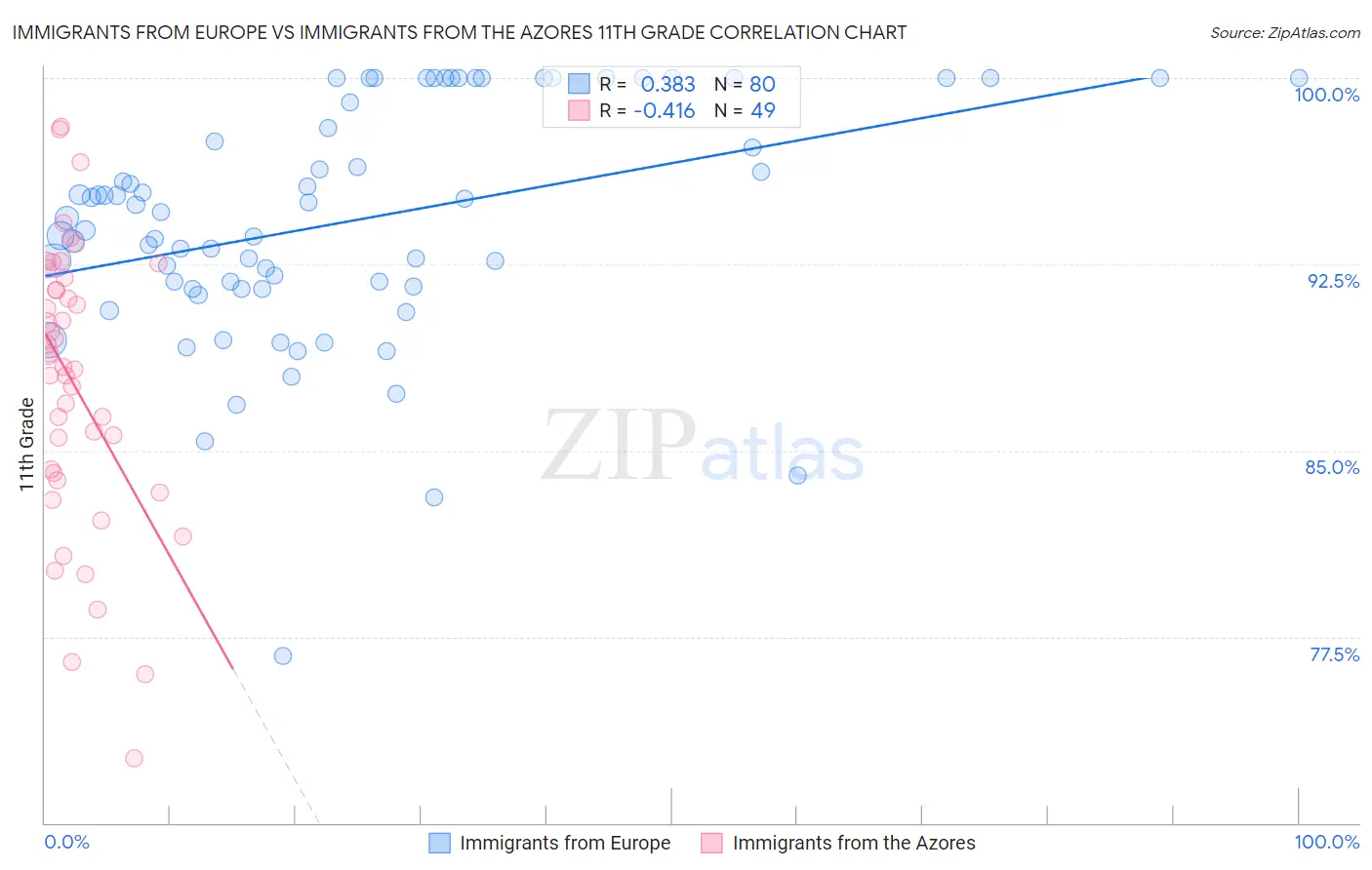 Immigrants from Europe vs Immigrants from the Azores 11th Grade