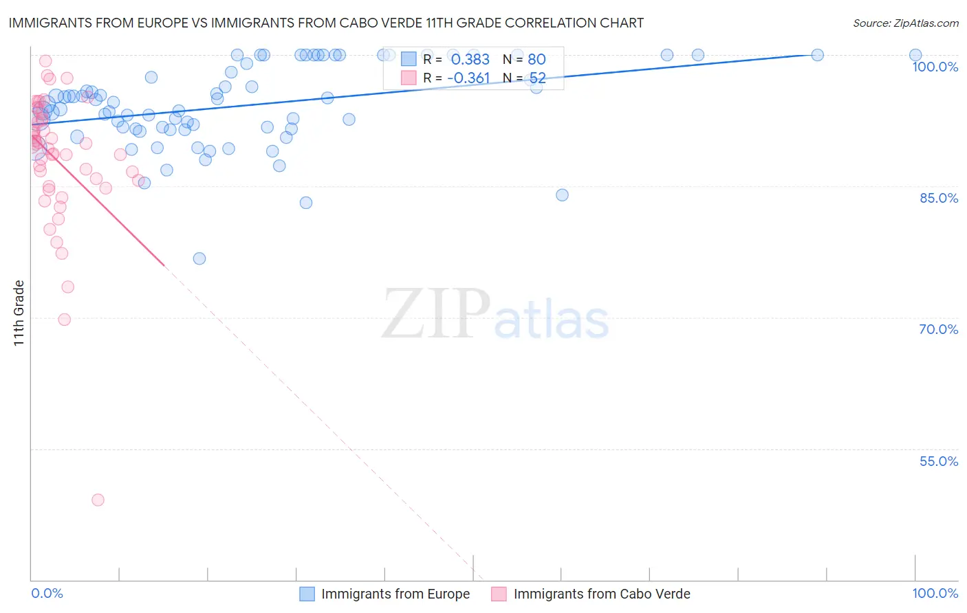 Immigrants from Europe vs Immigrants from Cabo Verde 11th Grade