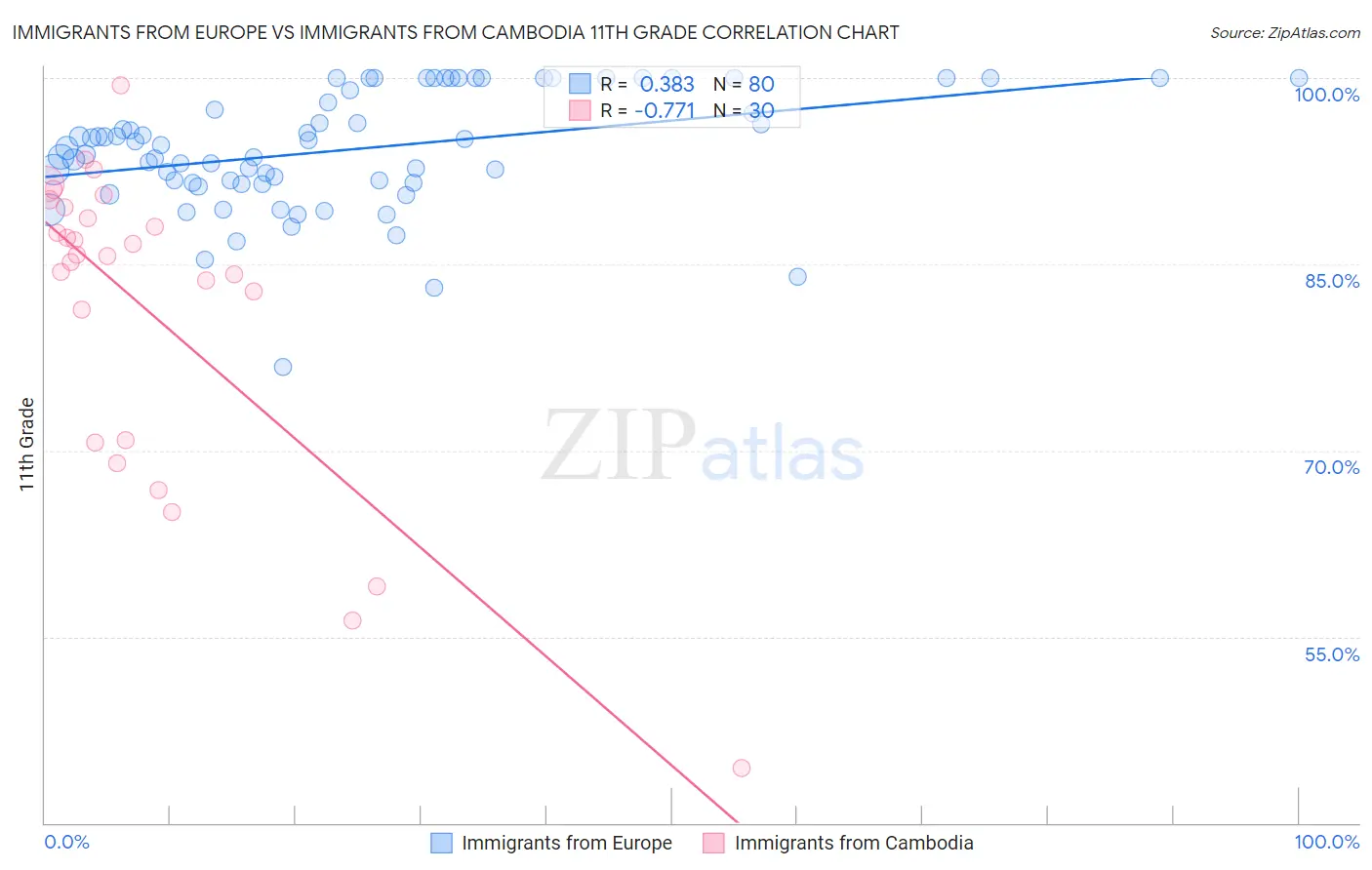 Immigrants from Europe vs Immigrants from Cambodia 11th Grade
