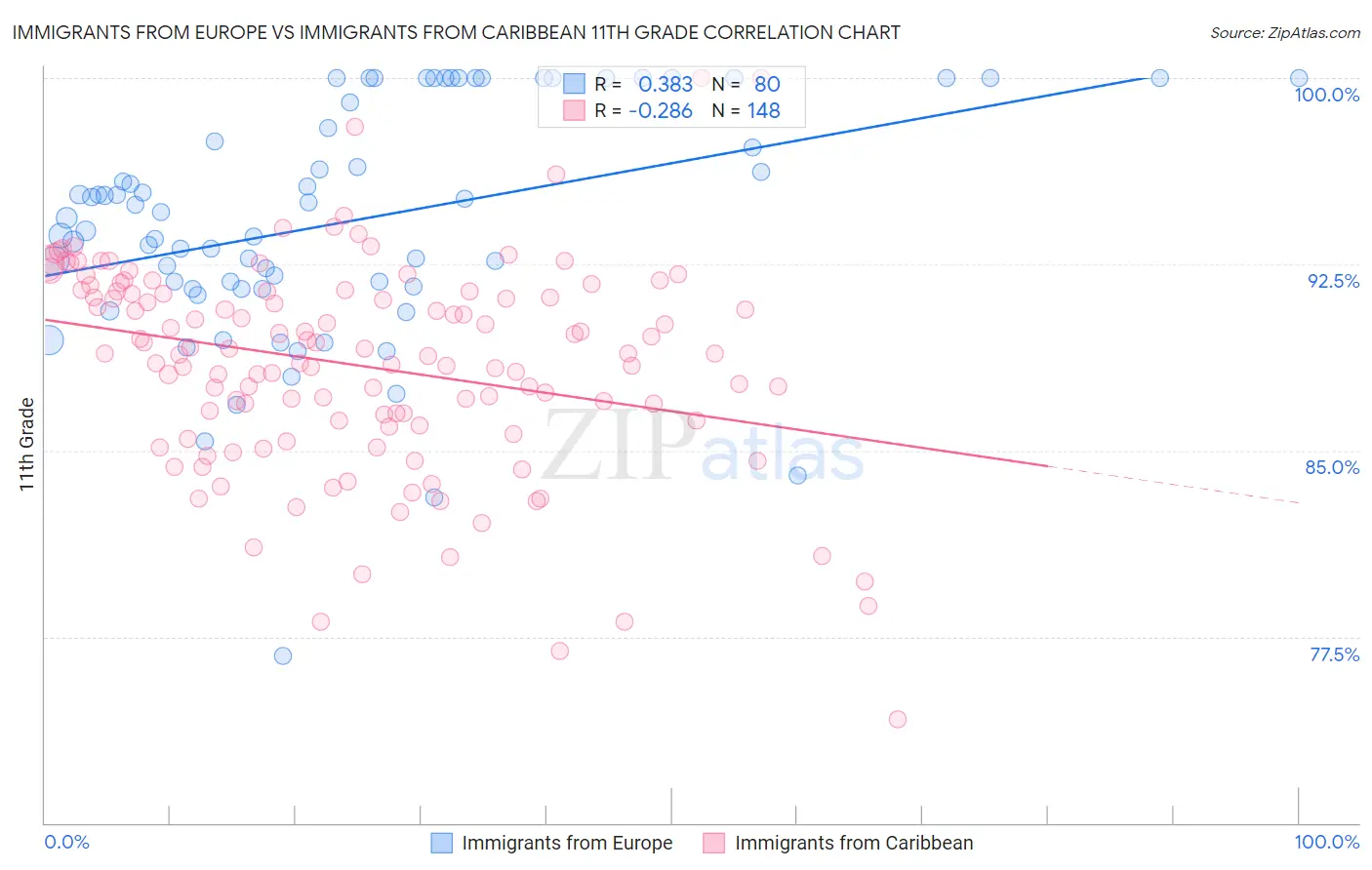 Immigrants from Europe vs Immigrants from Caribbean 11th Grade