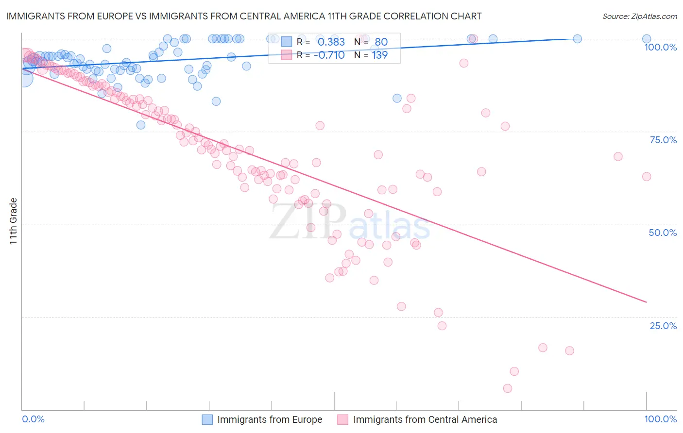 Immigrants from Europe vs Immigrants from Central America 11th Grade