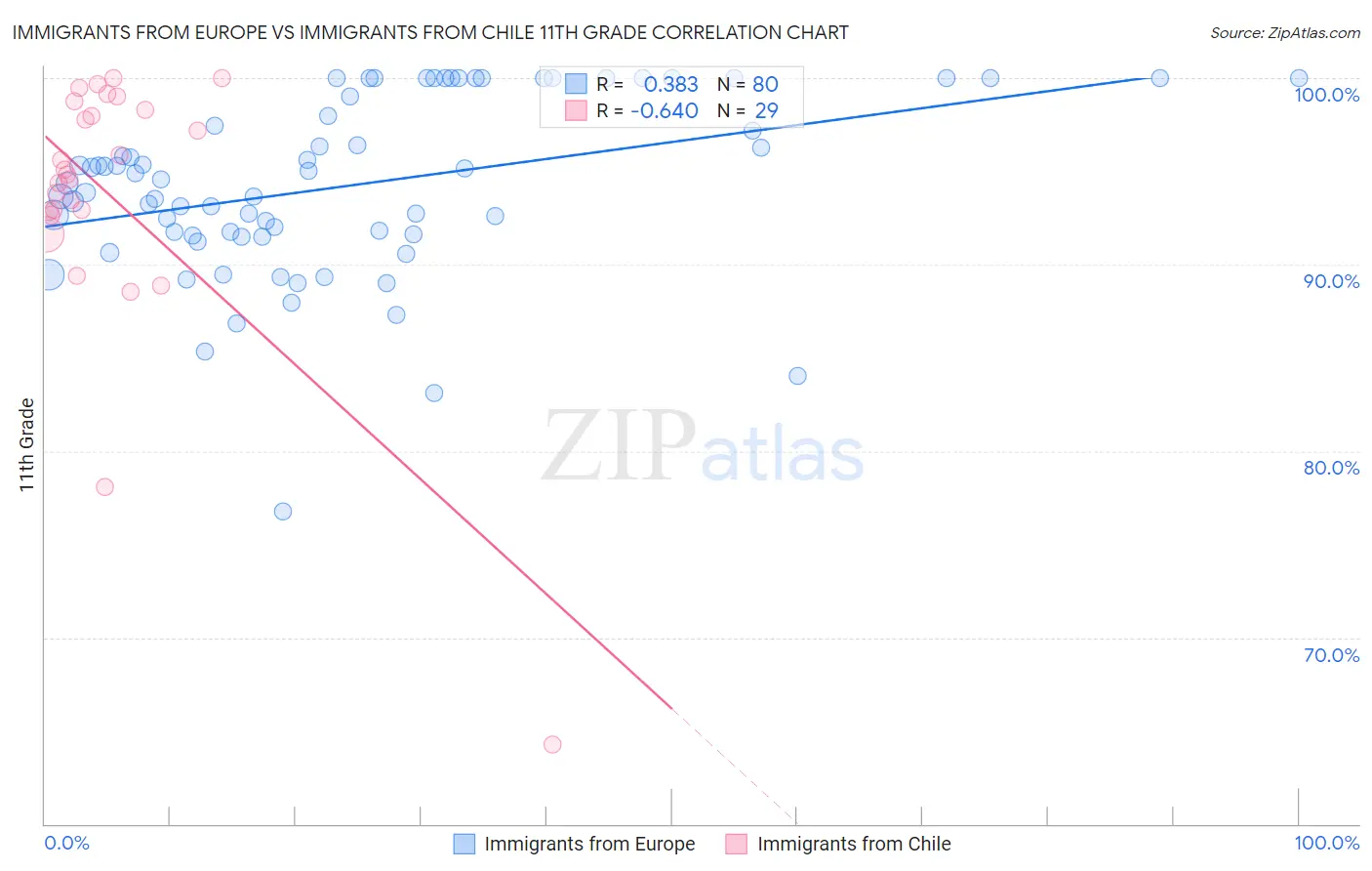 Immigrants from Europe vs Immigrants from Chile 11th Grade