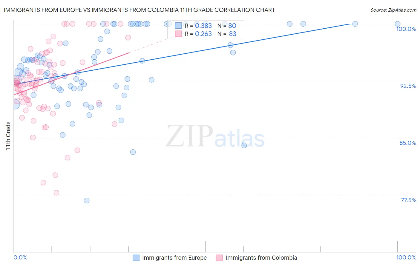 Immigrants from Europe vs Immigrants from Colombia 11th Grade