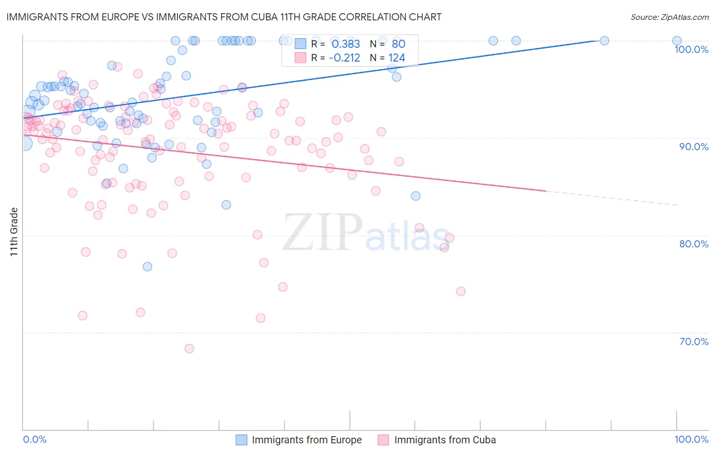 Immigrants from Europe vs Immigrants from Cuba 11th Grade
