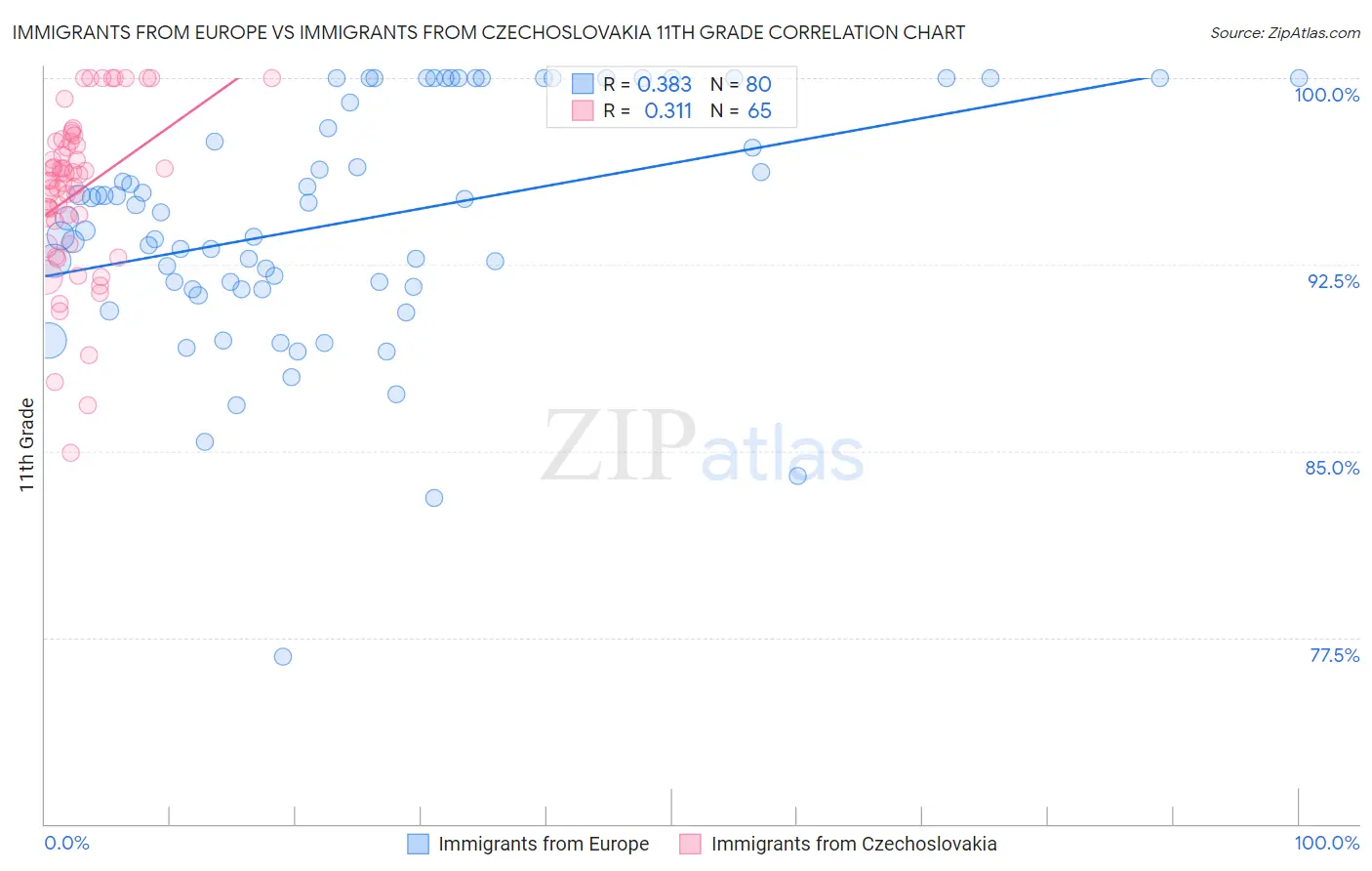 Immigrants from Europe vs Immigrants from Czechoslovakia 11th Grade