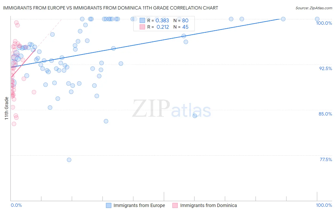Immigrants from Europe vs Immigrants from Dominica 11th Grade