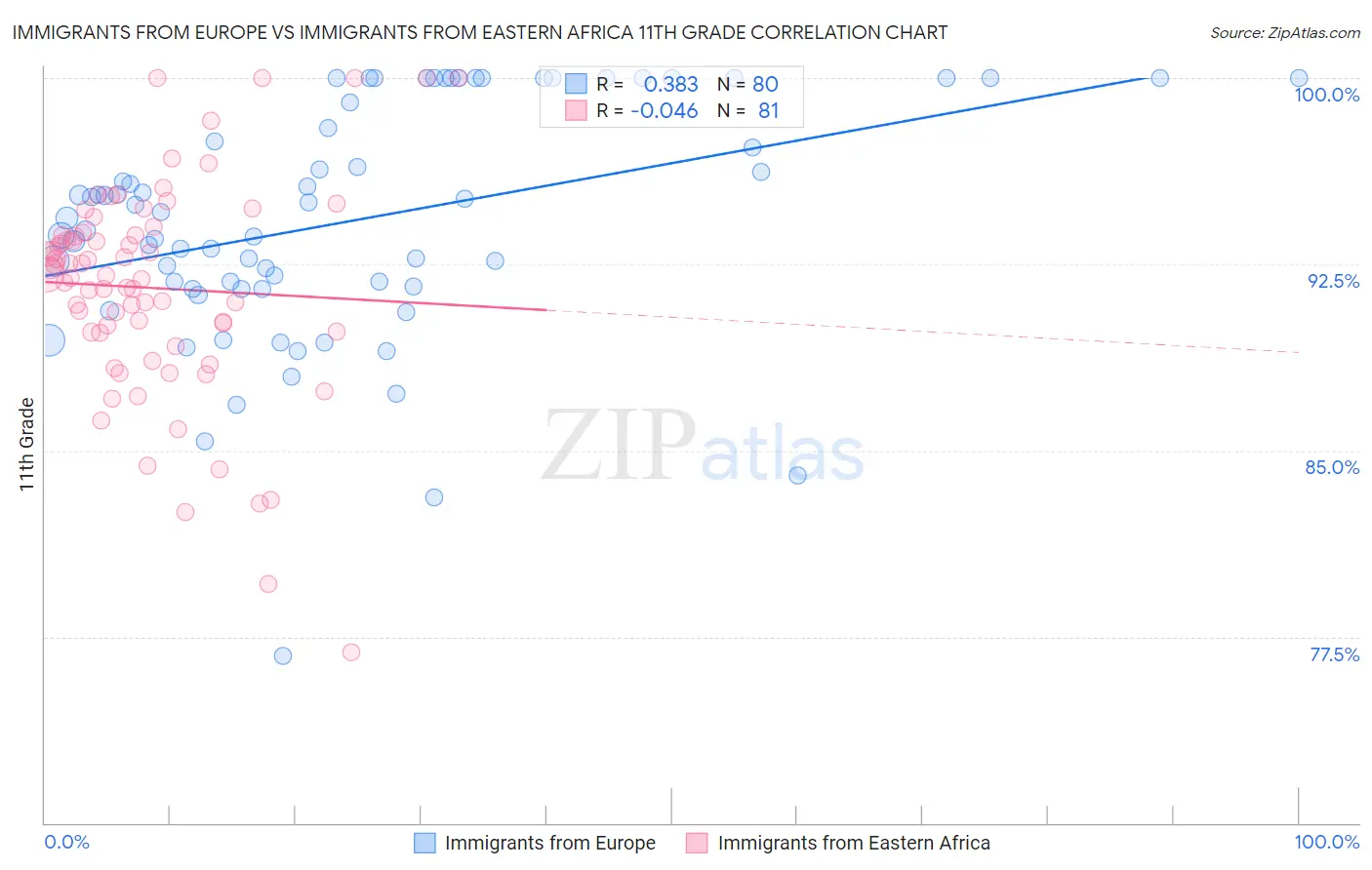 Immigrants from Europe vs Immigrants from Eastern Africa 11th Grade