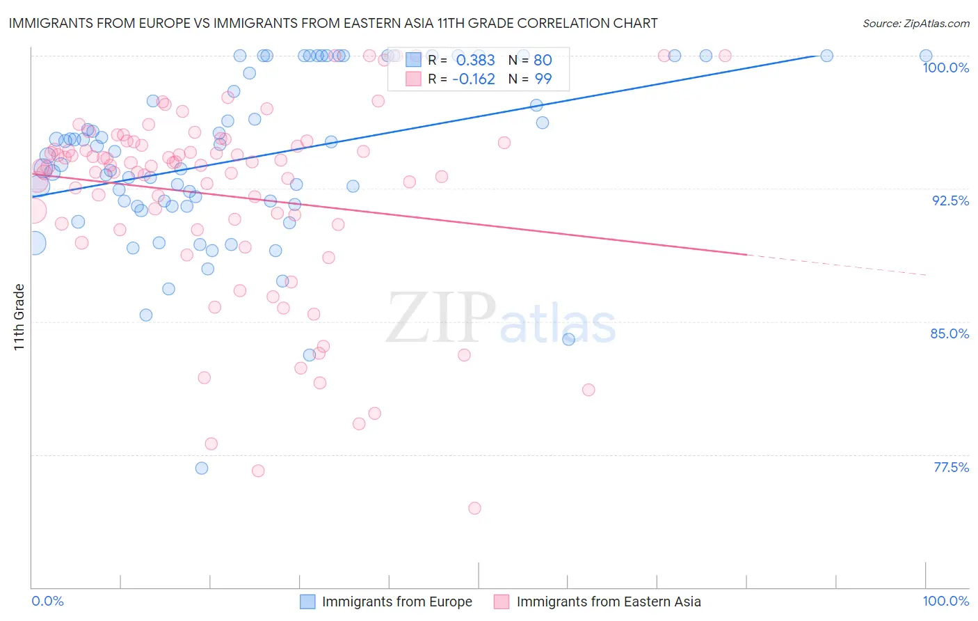 Immigrants from Europe vs Immigrants from Eastern Asia 11th Grade