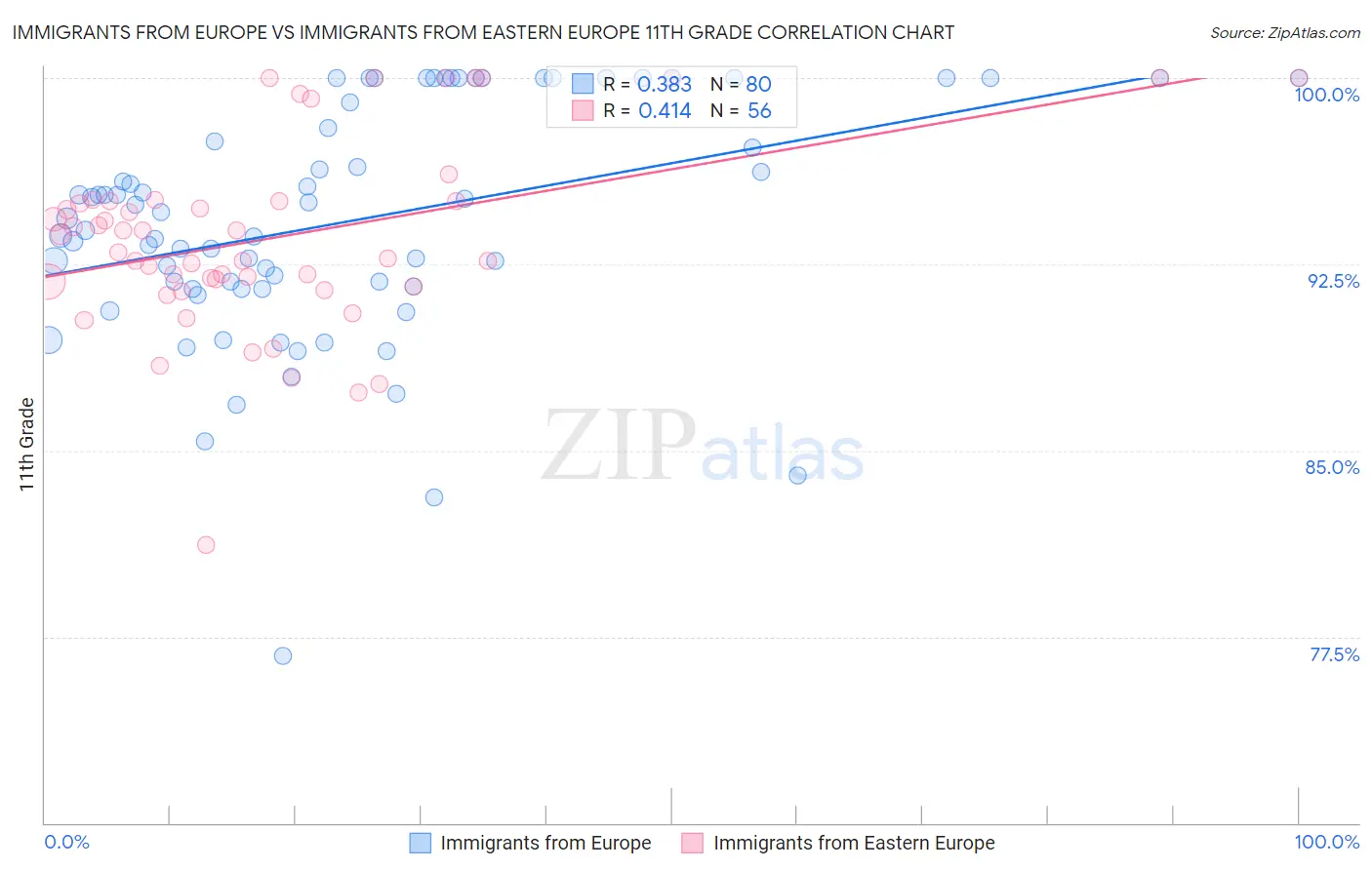 Immigrants from Europe vs Immigrants from Eastern Europe 11th Grade