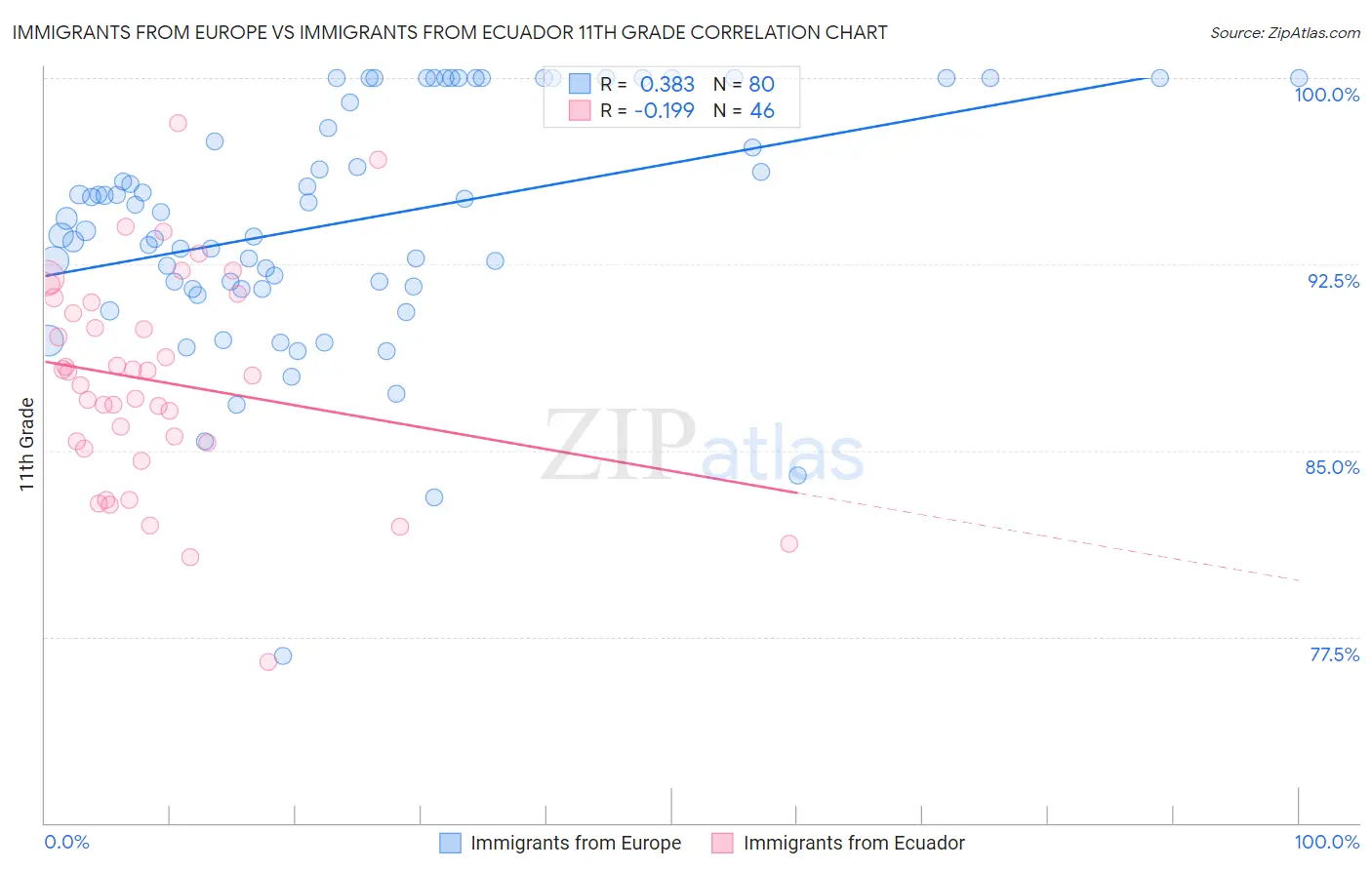 Immigrants from Europe vs Immigrants from Ecuador 11th Grade