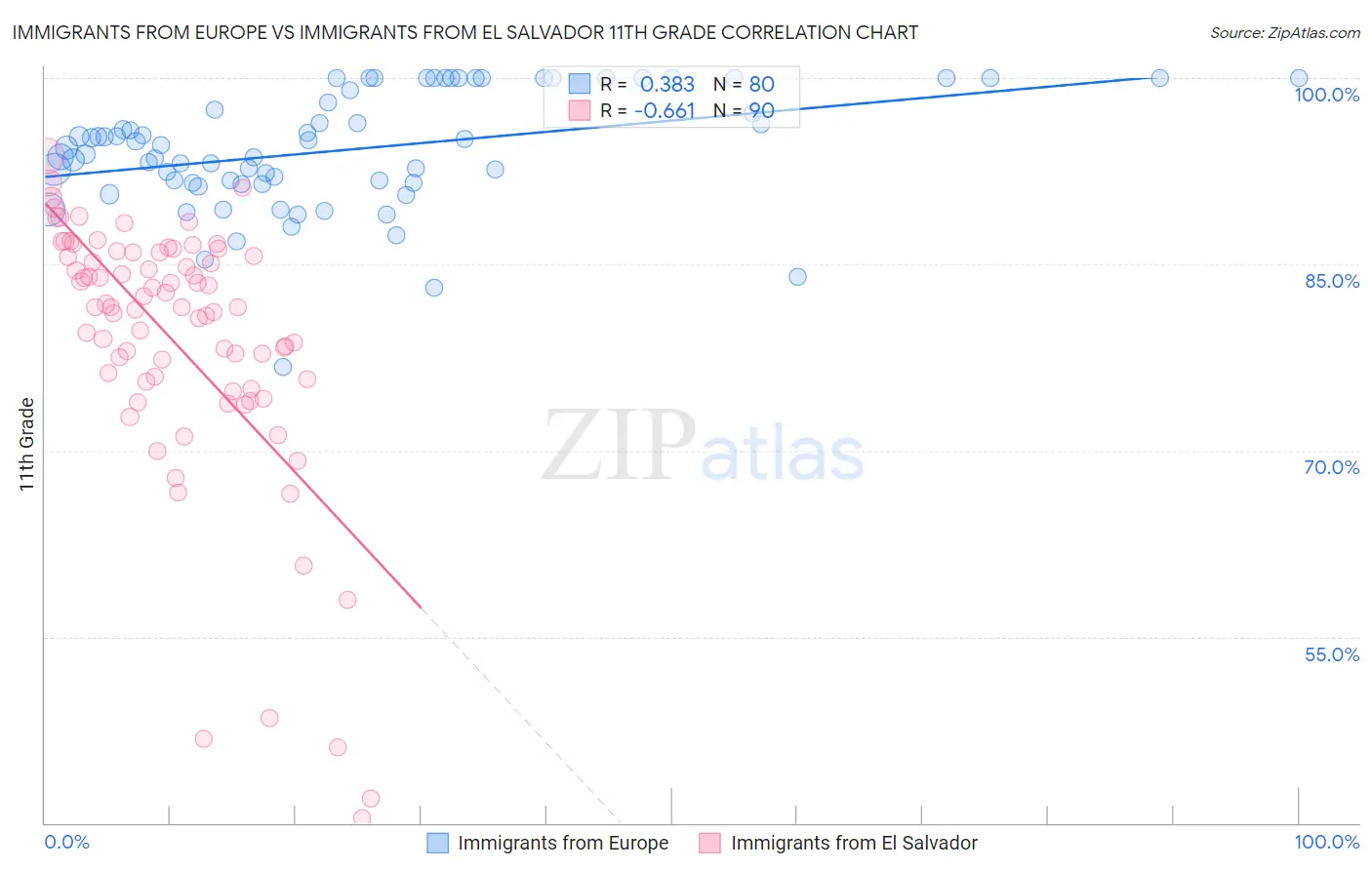 Immigrants from Europe vs Immigrants from El Salvador 11th Grade